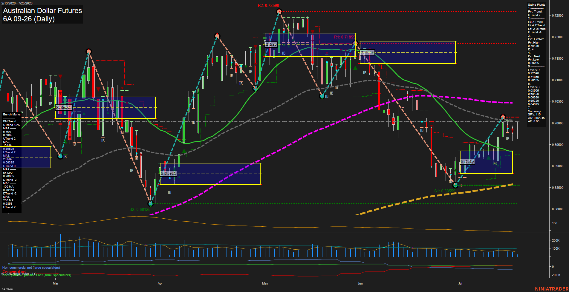 6A Australian Dollar Futures Daily Chart Analysis: 2026-Jul-20 07:00 CT