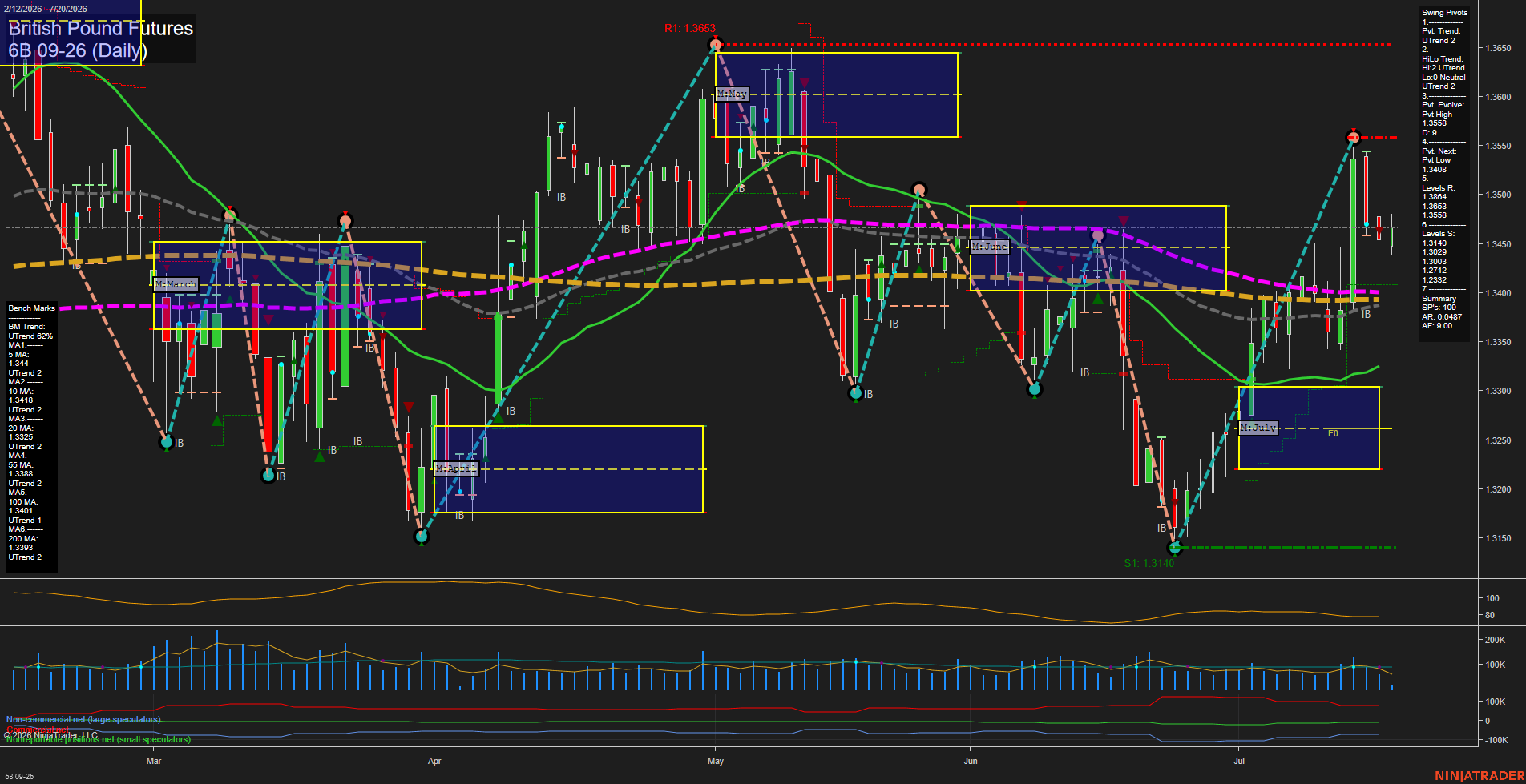 6B British Pound Futures Daily Chart Analysis: 2026-Jul-20 07:00 CT