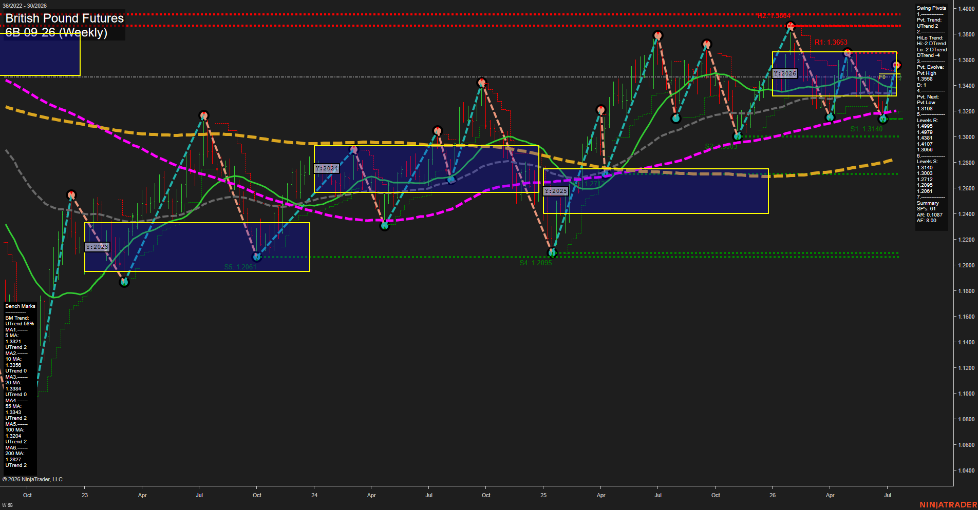 6B British Pound Futures Weekly Chart Analysis: 2026-Jul-20 07:00 CT