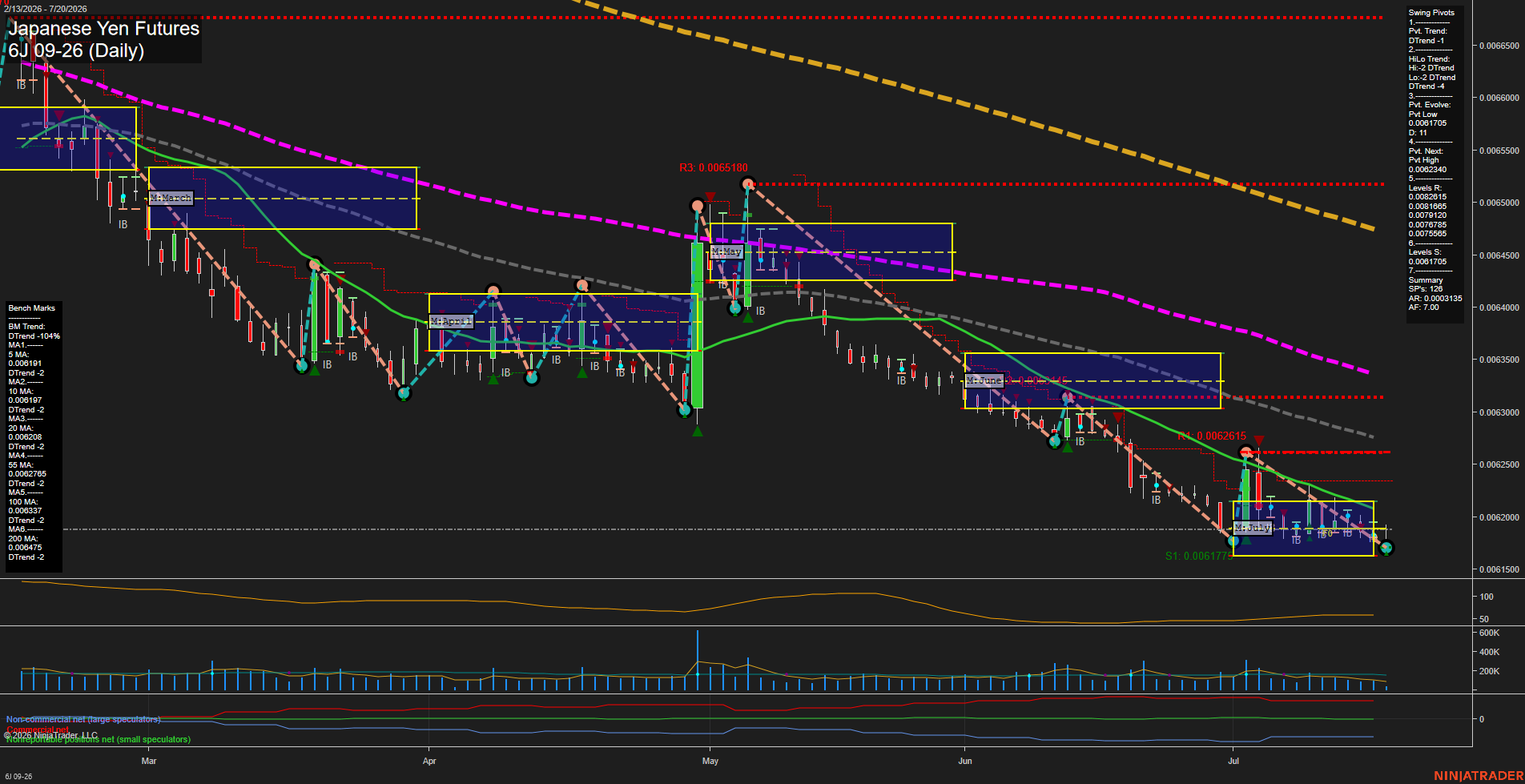 6J Japanese Yen Futures Daily Chart Analysis: 2026-Jul-20 07:01 CT