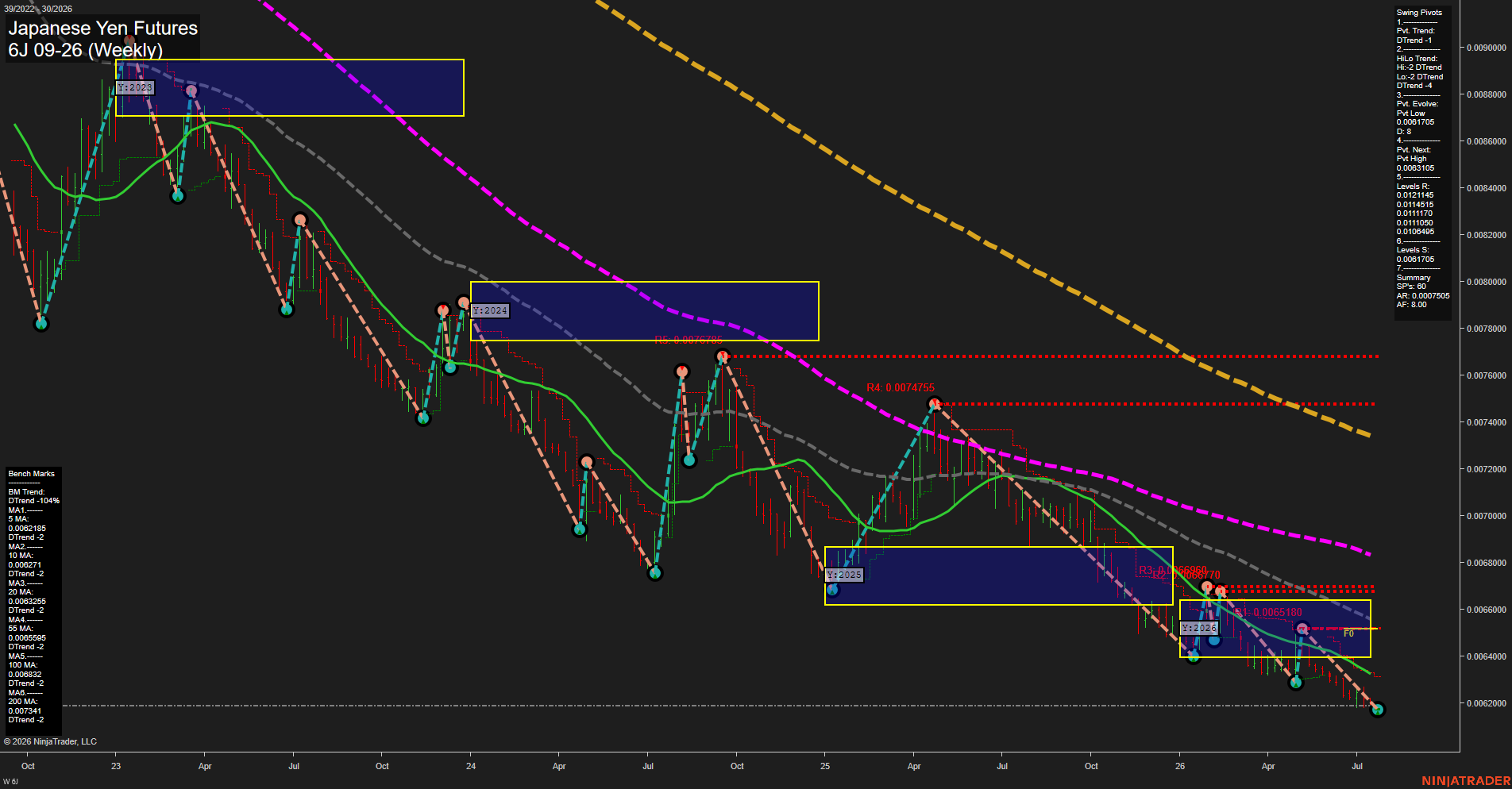 6J Japanese Yen Futures Weekly Chart Analysis: 2026-Jul-20 07:01 CT
