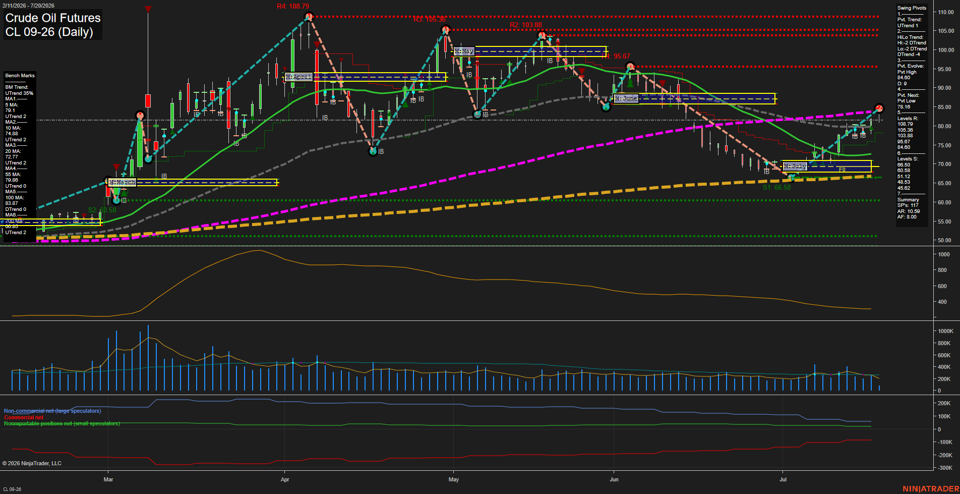 CL Daily Chart Analysis: 2026-07-20 CT CL Daily Chart Analysis: 2026-07-20 CT