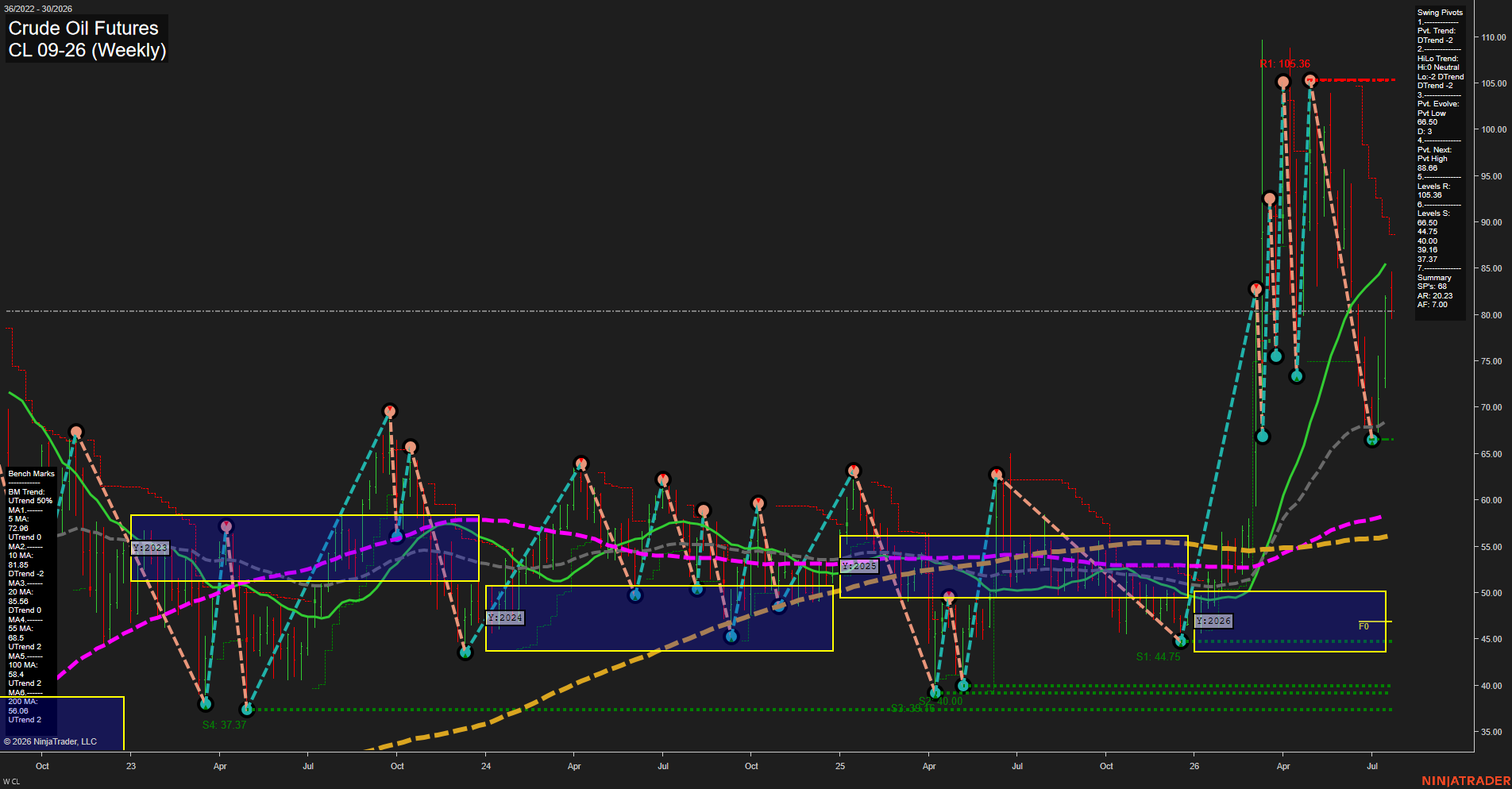 CL Crude Oil Futures Weekly Chart Analysis: 2026-Jul-20 07:02 CT