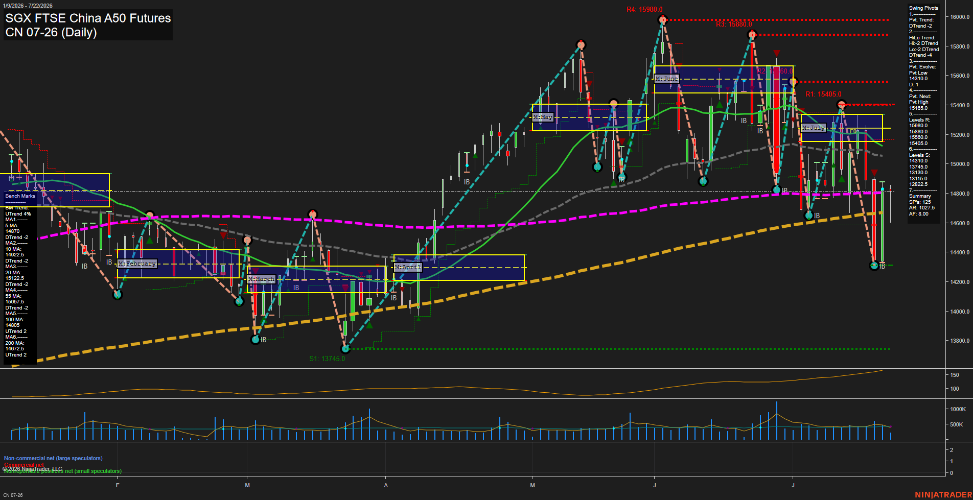 CN SGX FTSE China A50 Futures Daily Chart Analysis: 2026-Jul-20 07:02 CT