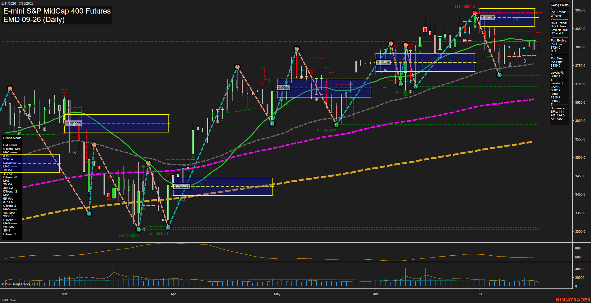 EMD E-mini S&P MidCap 400 Futures Daily Chart Analysis: 2026-Jul-20 07:02 CT