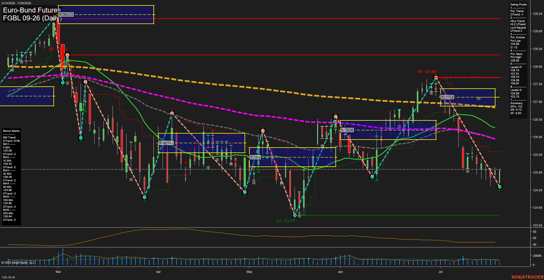 FGBL Euro-Bund Futures Daily Chart Analysis: 2026-Jul-20 07:04 CT