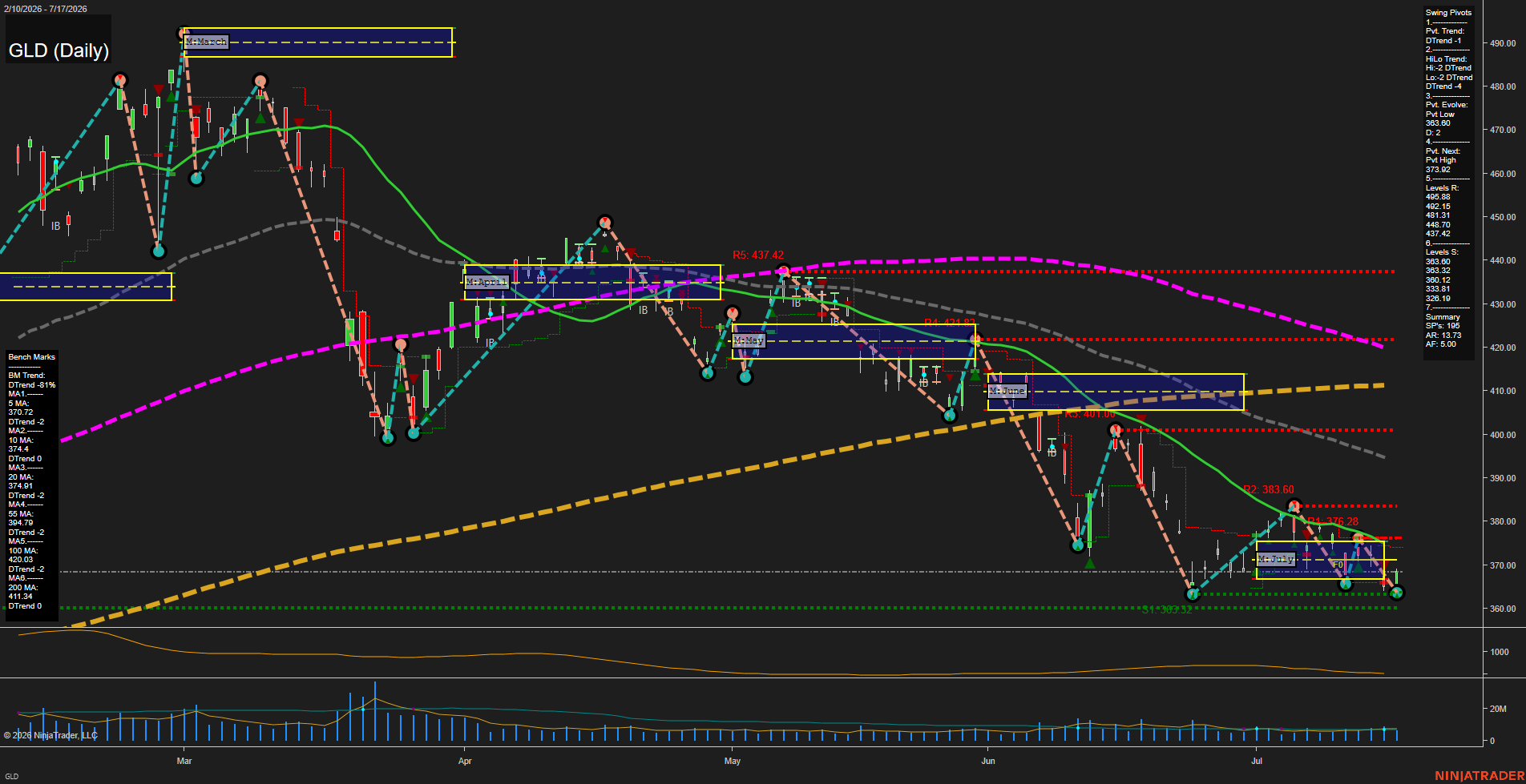 GLD SPDR Gold Shares Daily Chart Analysis: 2026-Jul-20 07:04 CT