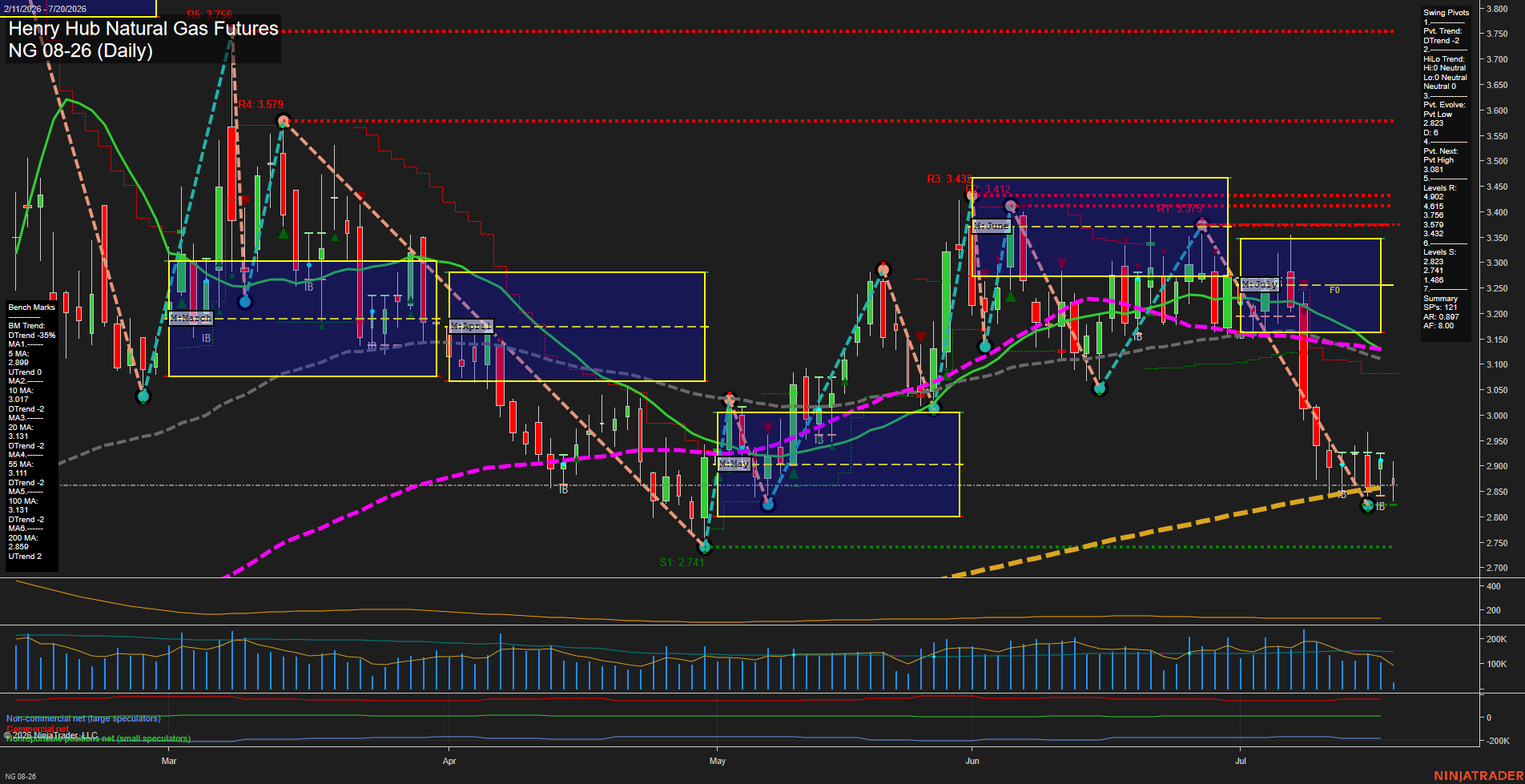 NG Henry Hub Natural Gas Futures Daily Chart Analysis: 2026-Jul-20 07:05 CT