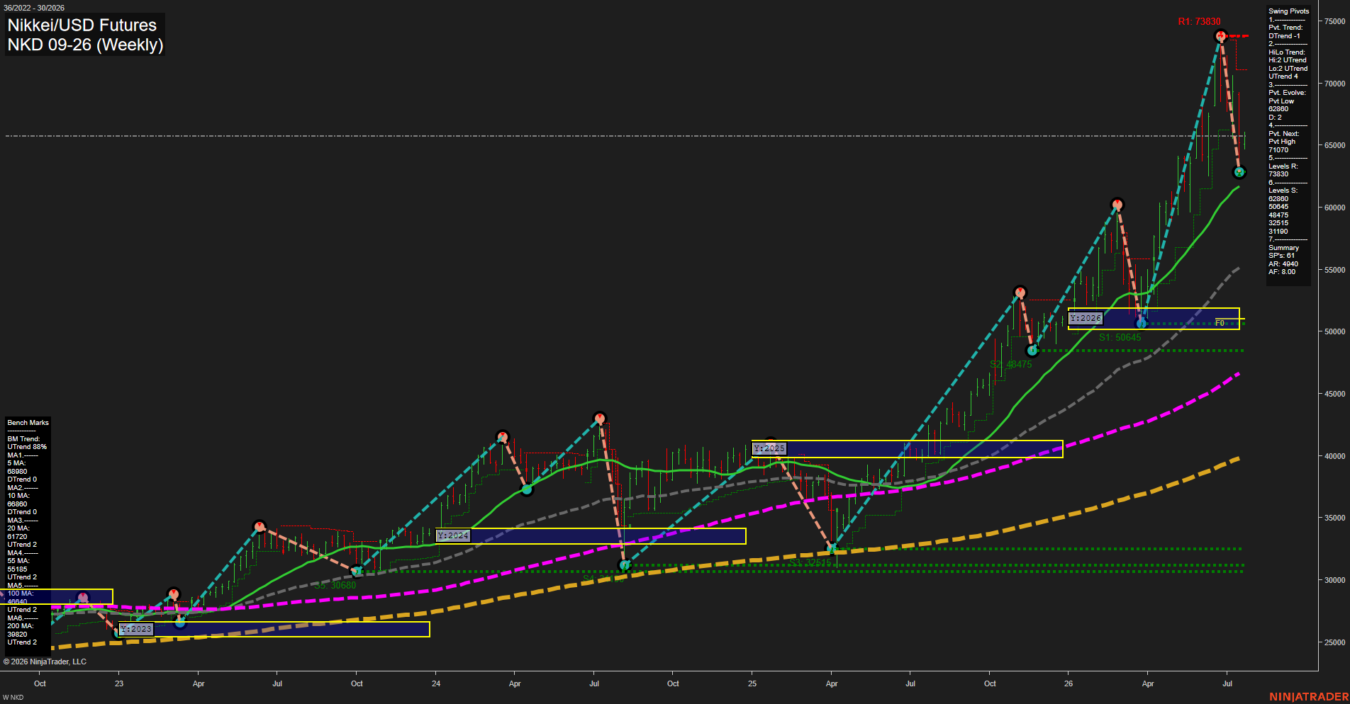 NKD Nikkei/USD Futures Weekly Chart Analysis: 2026-Jul-20 07:05 CT