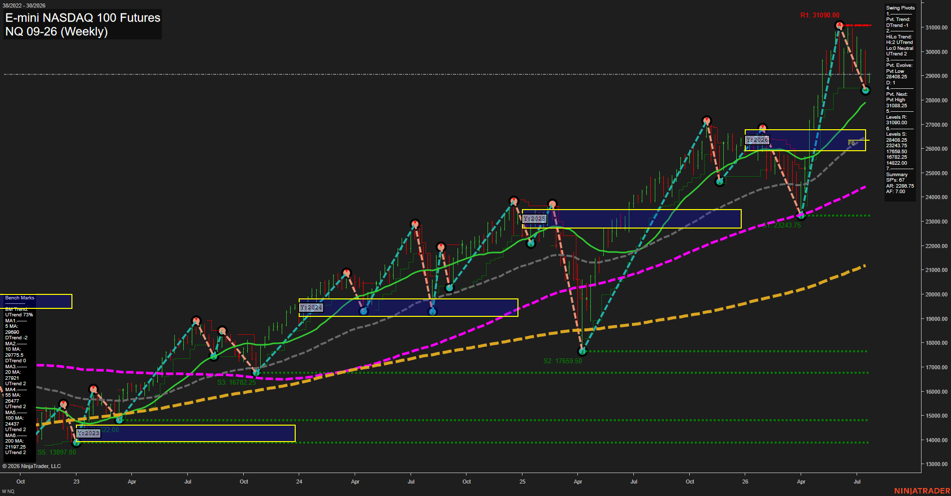 NQ E-mini NASDAQ 100 Futures Weekly Chart Analysis: 2026-Jul-20 07:06 CT