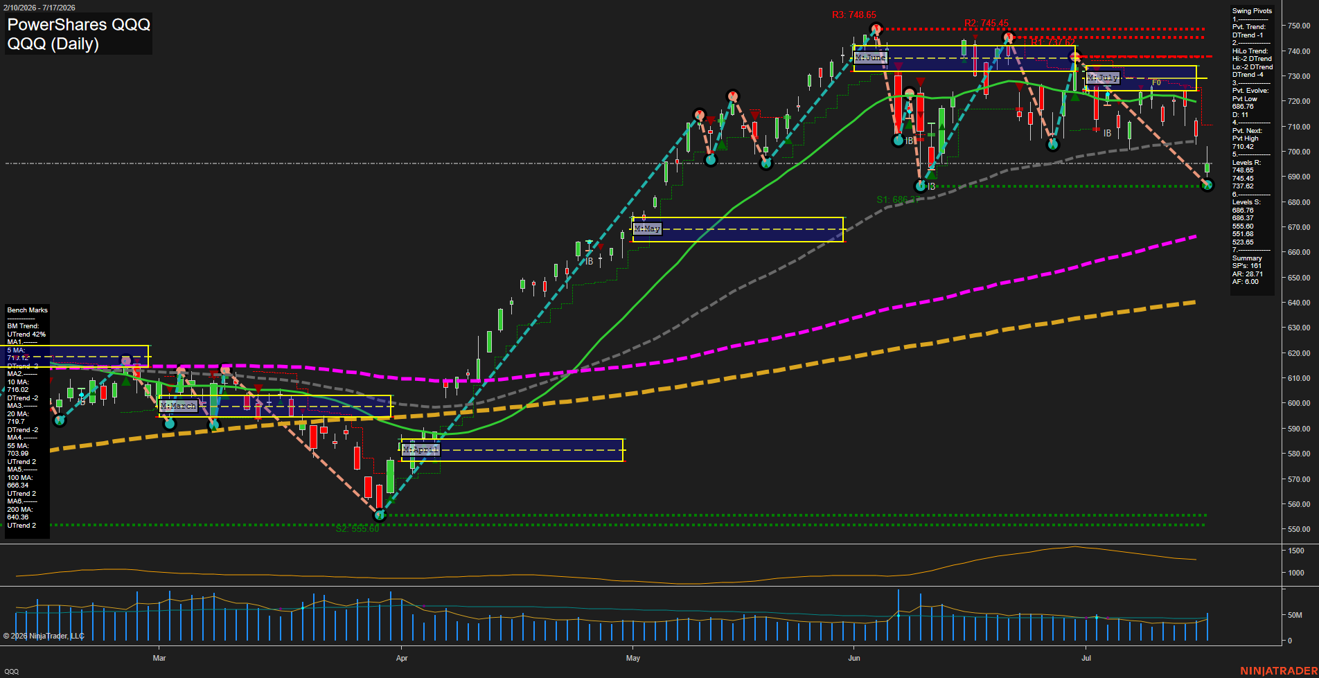 QQQ PowerShares QQQ Daily Chart Analysis: 2026-Jul-20 07:06 CT