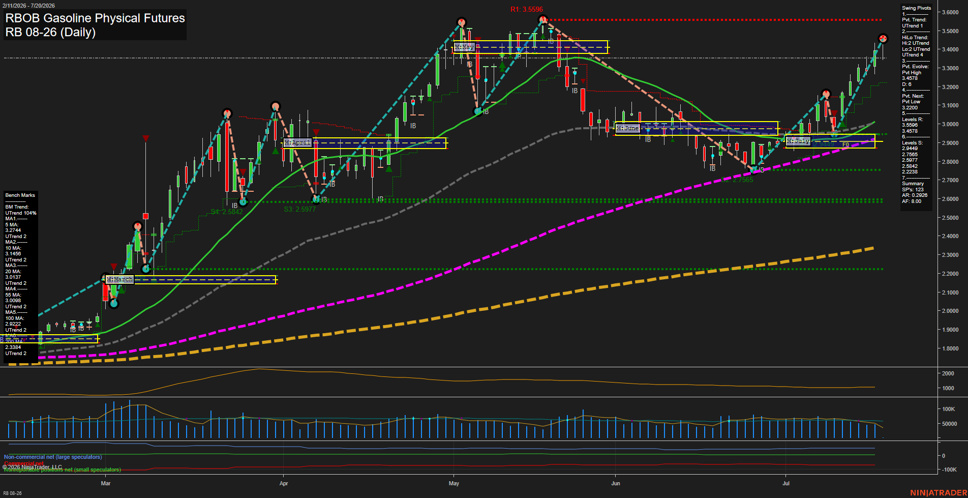 RB RBOB Gasoline Physical Futures Daily Chart Analysis: 2026-Jul-20 07:06 CT