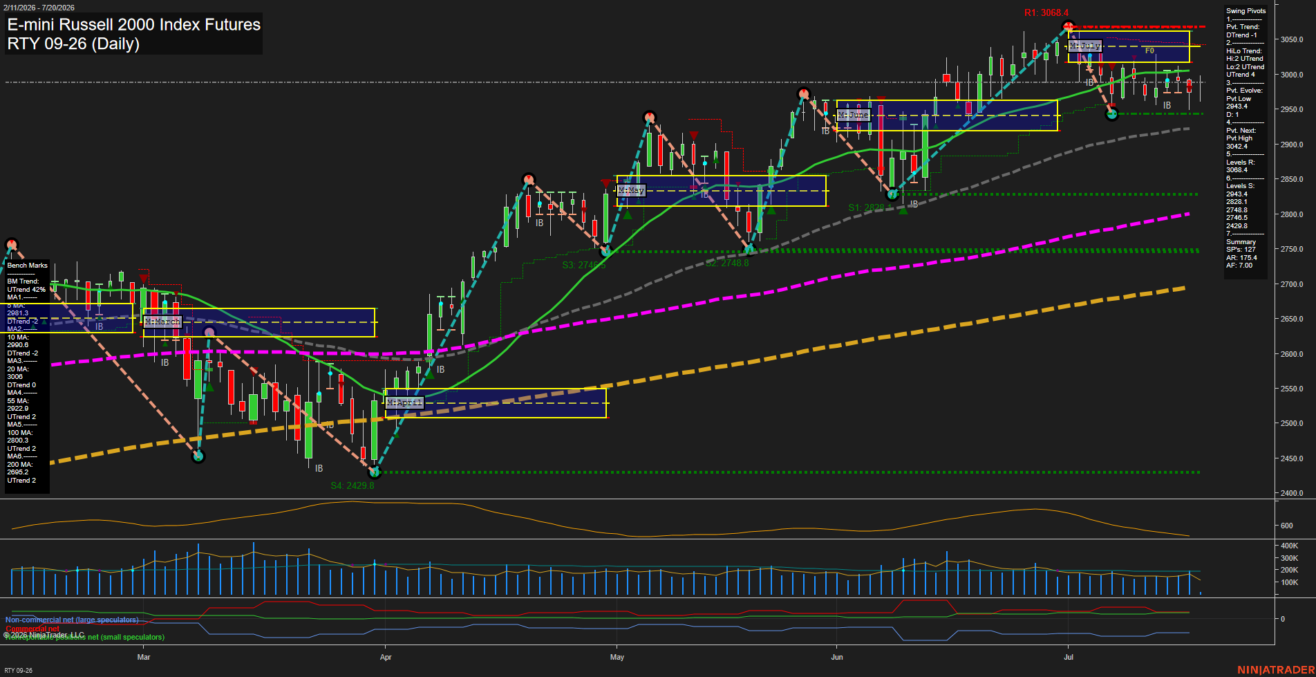 RTY E-mini Russell 2000 Index Futures Daily Chart Analysis: 2026-Jul-20 07:07 CT