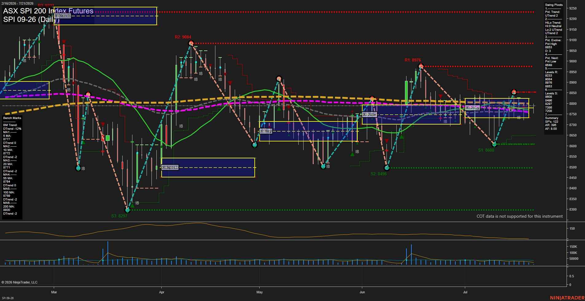 SPI ASX SPI 200 Index Futures Daily Chart Analysis: 2026-Jul-20 07:08 CT