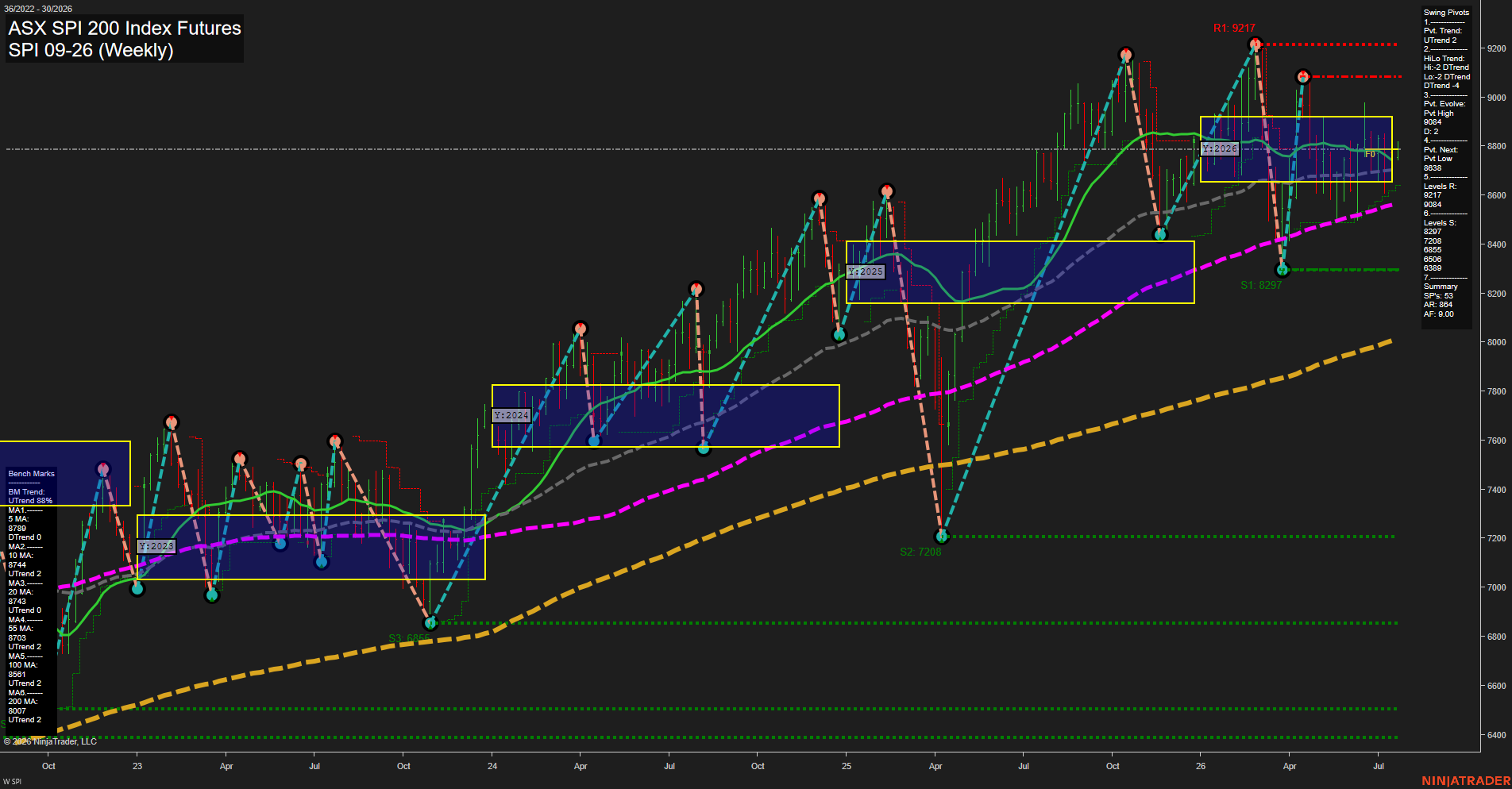 SPI ASX SPI 200 Index Futures Weekly Chart Analysis: 2026-Jul-20 07:08 CT