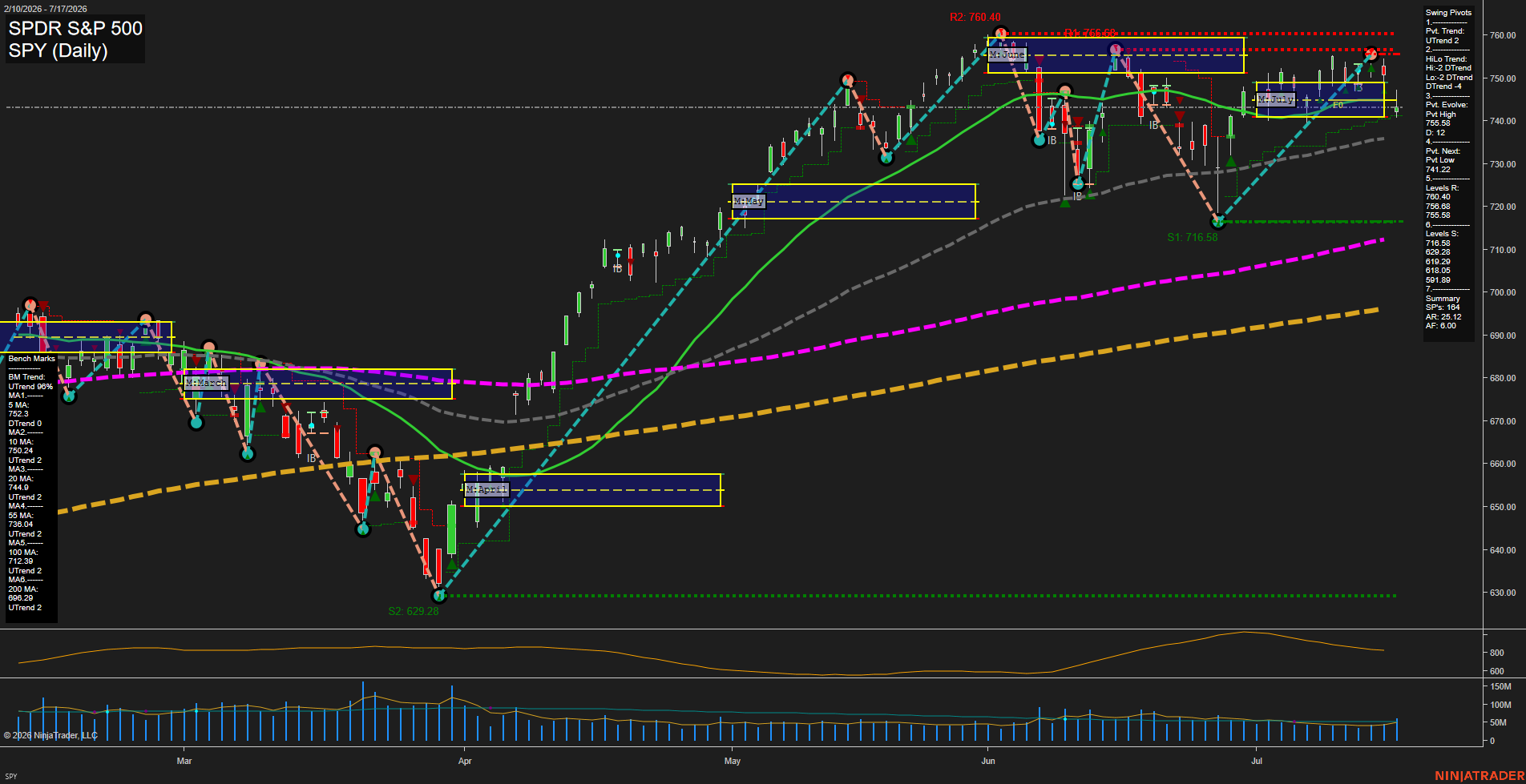 SPY SPDR S&P 500 Daily Chart Analysis: 2026-Jul-20 07:08 CT