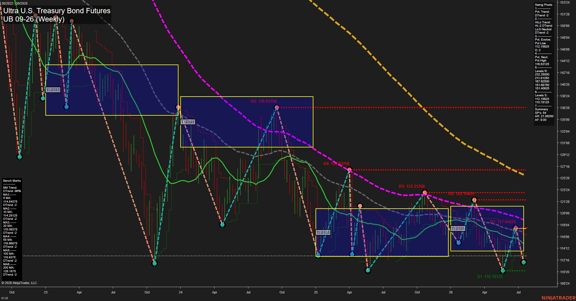 UB Ultra U.S. Treasury Bond Futures Weekly Chart Analysis: 2026-Jul-20 07:08 CT