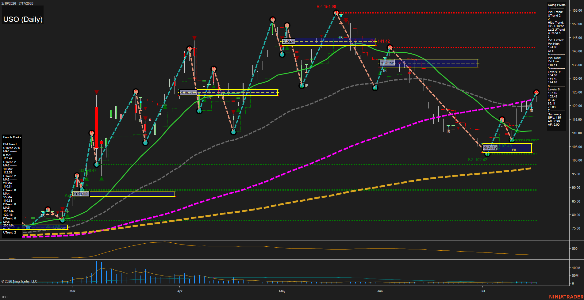 USO United States Oil Fund LP Daily Chart Analysis: 2026-Jul-20 07:09 CT