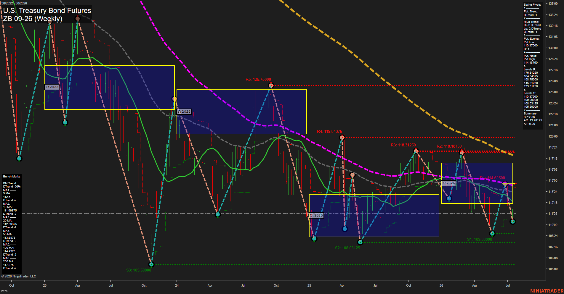 ZB U.S. Treasury Bond Futures Weekly Chart Analysis: 2026-Jul-20 07:10 CT