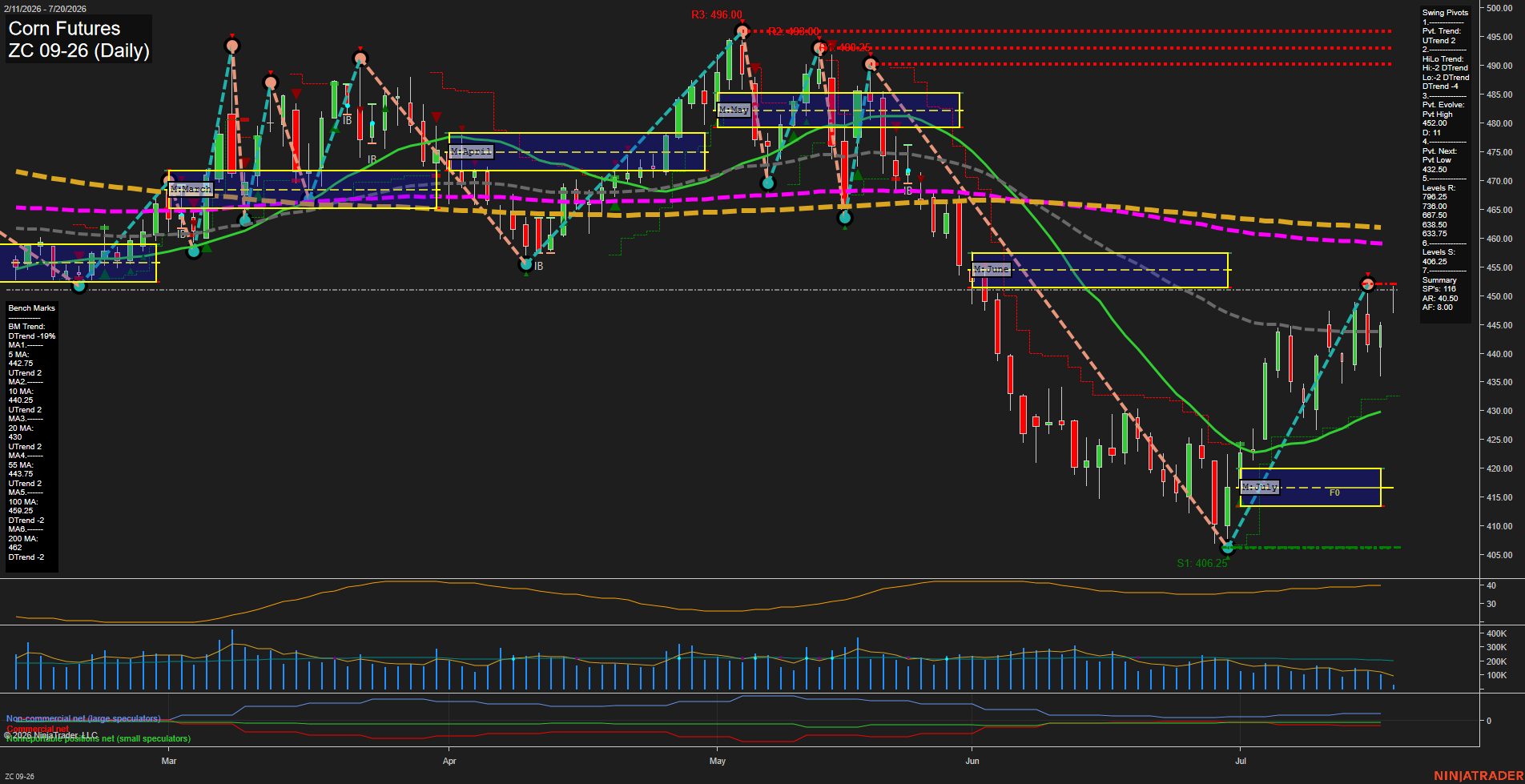 ZC Corn Futures Daily Chart Analysis: 2026-Jul-20 07:10 CT