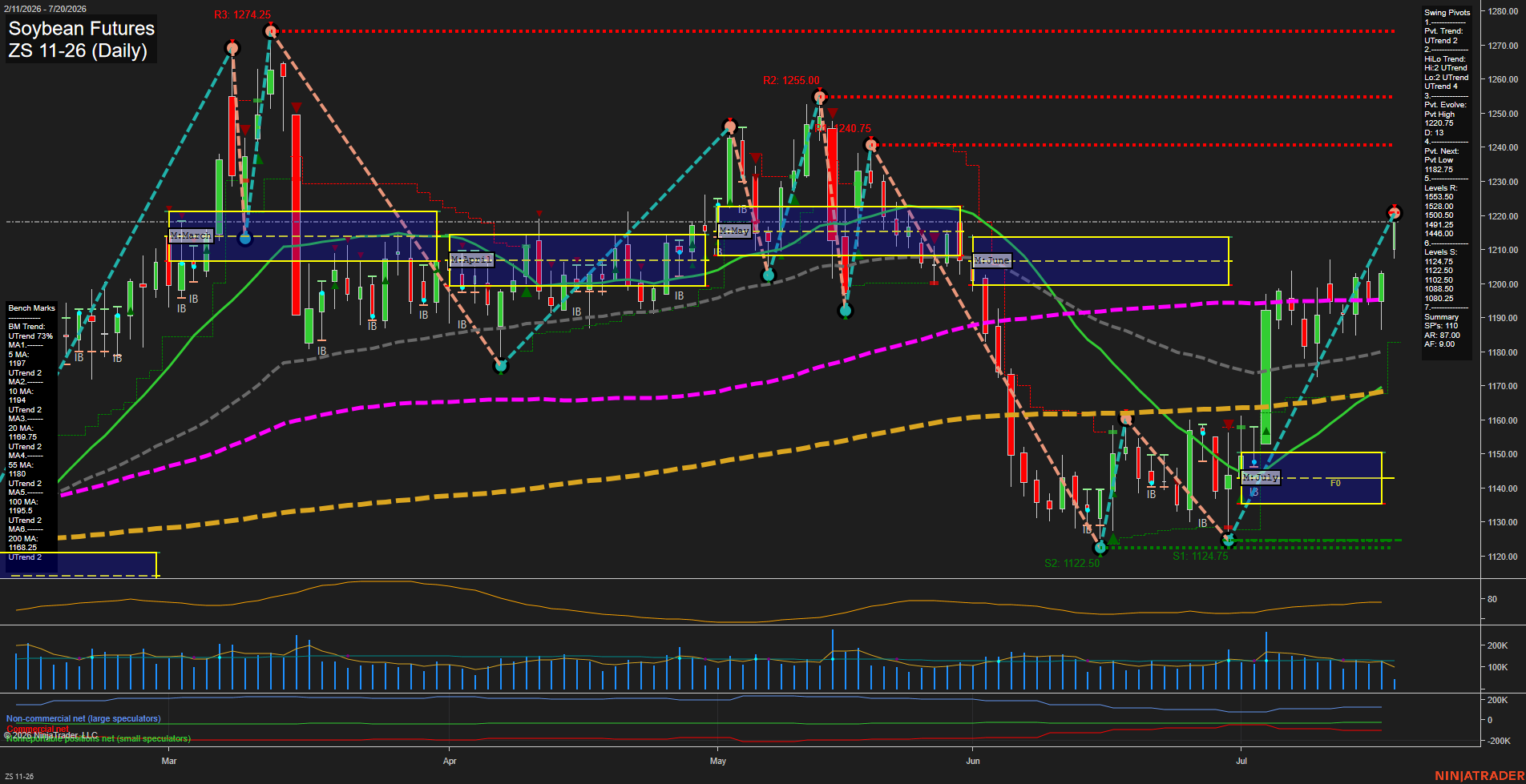 ZS Soybean Futures Daily Chart Analysis: 2026-Jul-20 07:10 CT