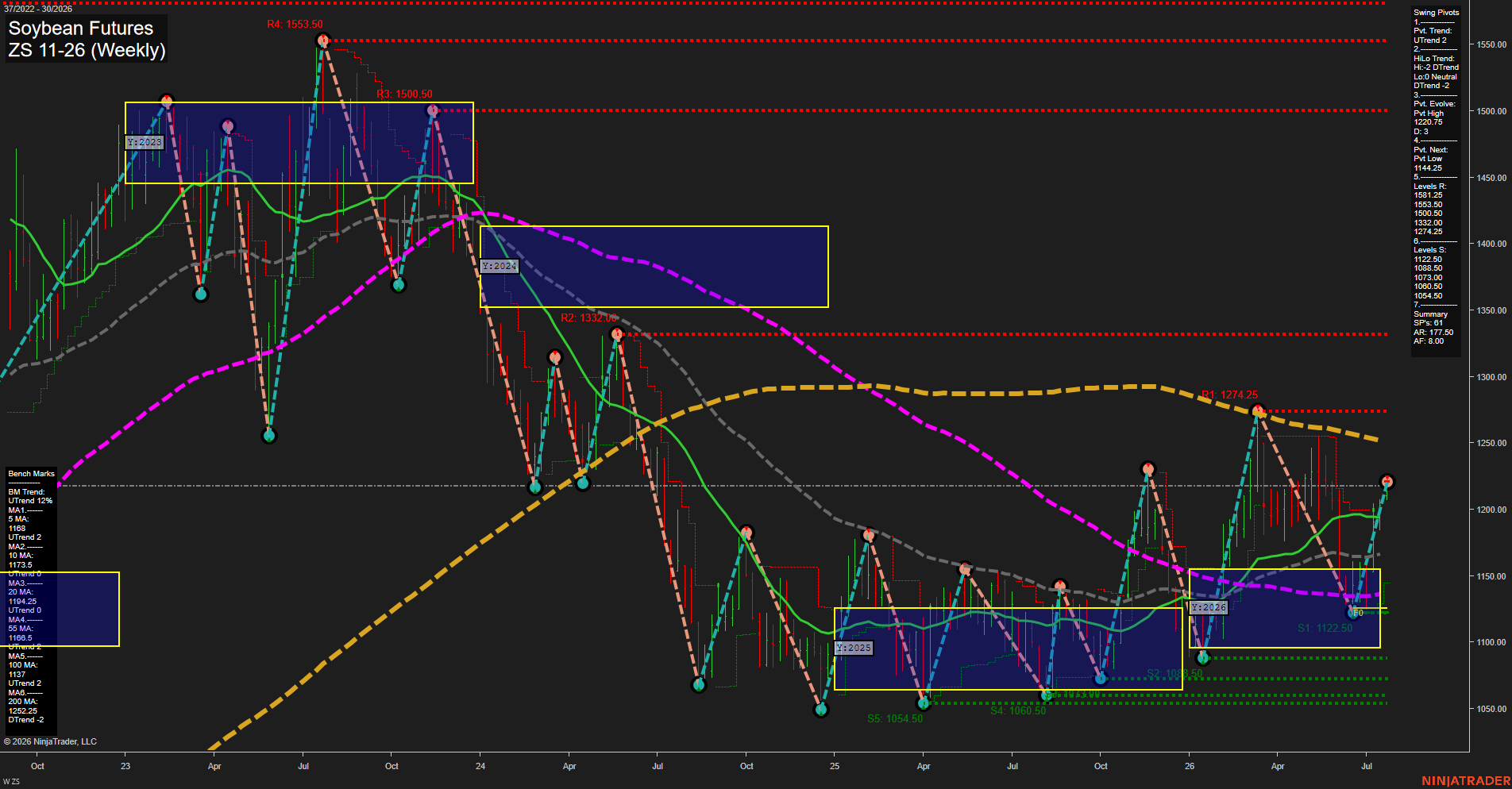 ZS Soybean Futures Weekly Chart Analysis: 2026-Jul-20 07:11 CT
