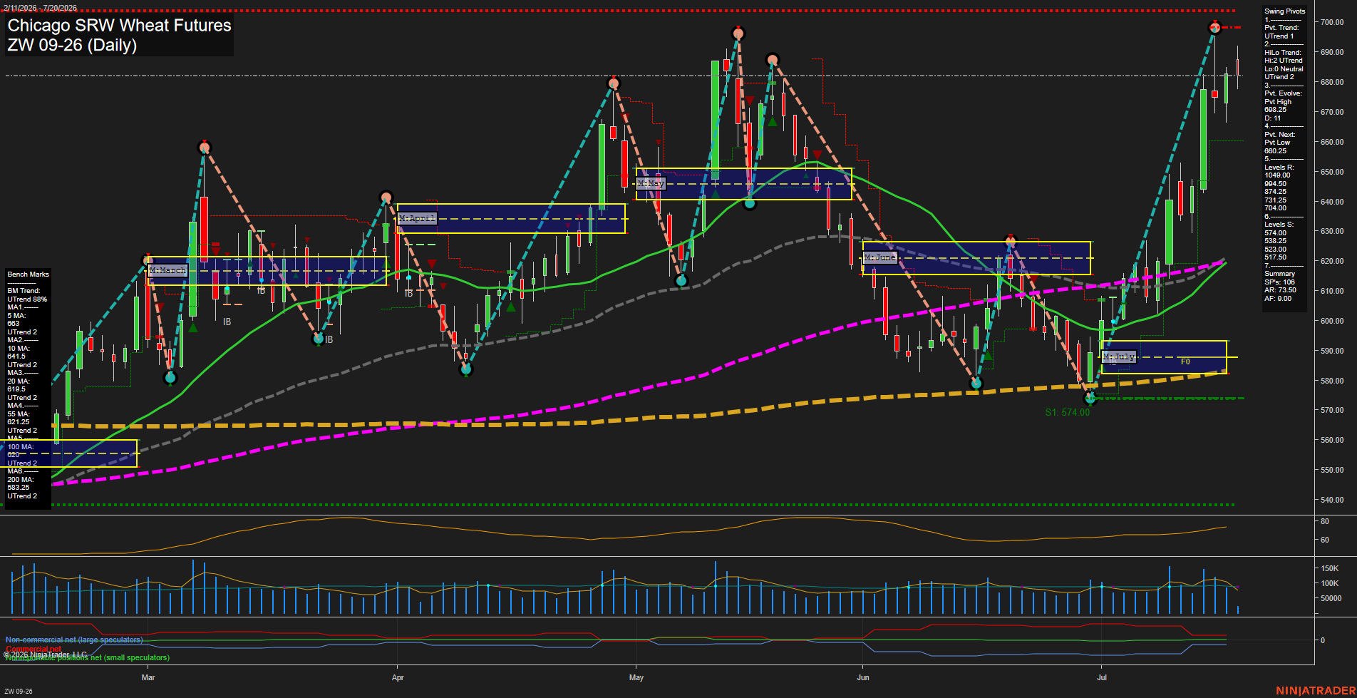 ZW Chicago SRW Wheat Futures Daily Chart Analysis: 2026-Jul-20 07:11 CT