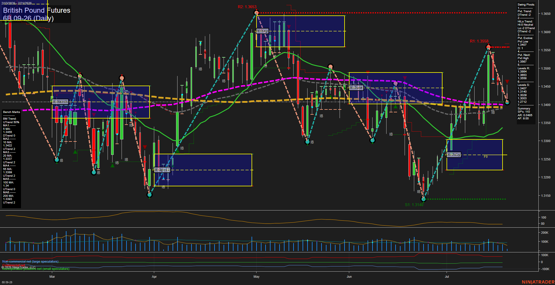 6B British Pound Futures Daily Chart Analysis: 2026-Jul-21 07:00 CT