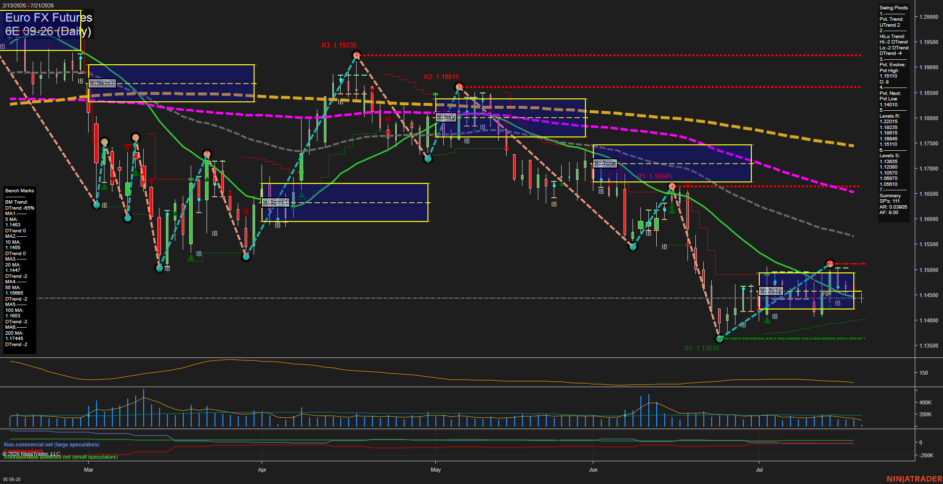6E Euro FX Futures Daily Chart Analysis: 2026-Jul-21 07:00 CT