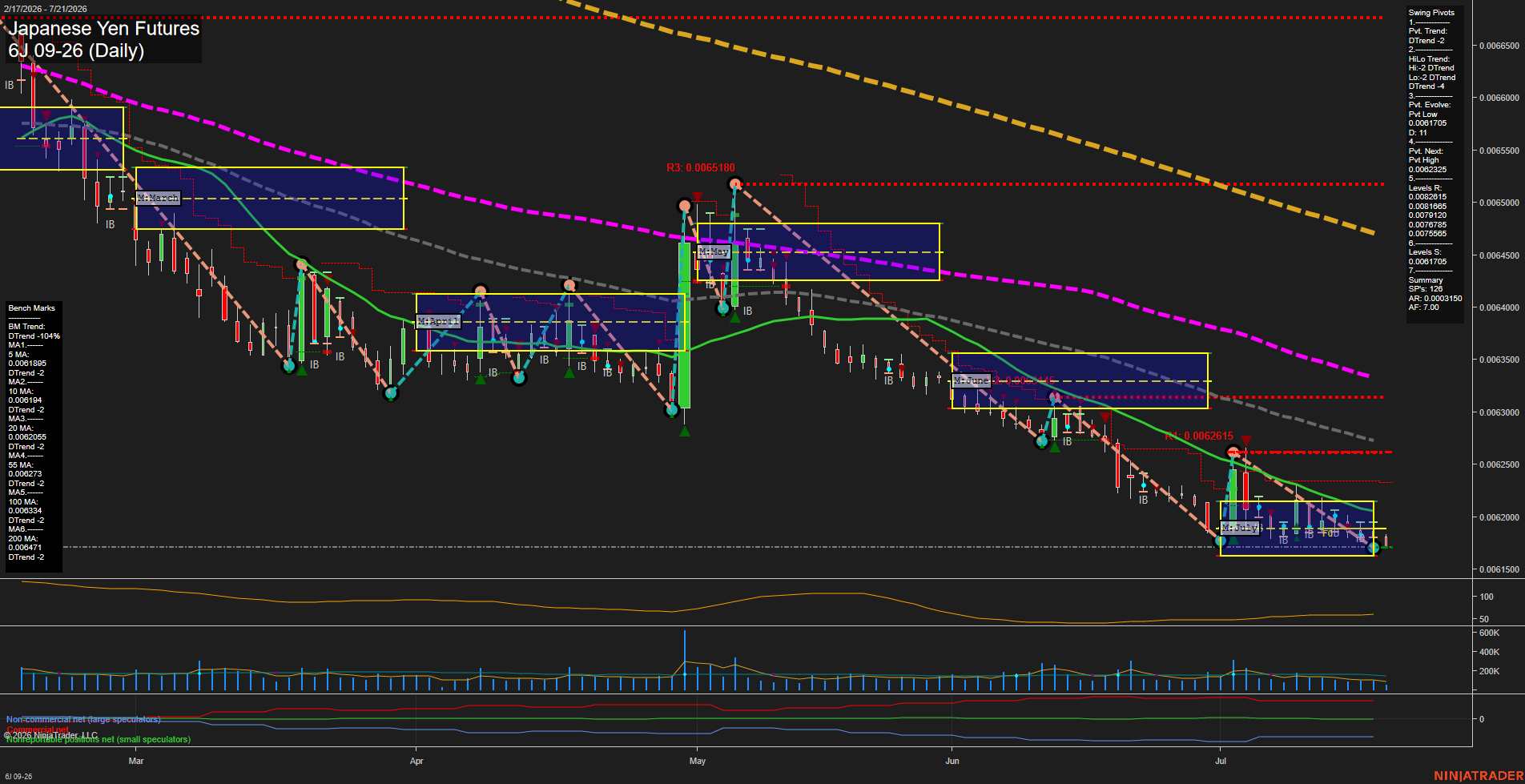 6J Japanese Yen Futures Daily Chart Analysis: 2026-Jul-21 07:01 CT