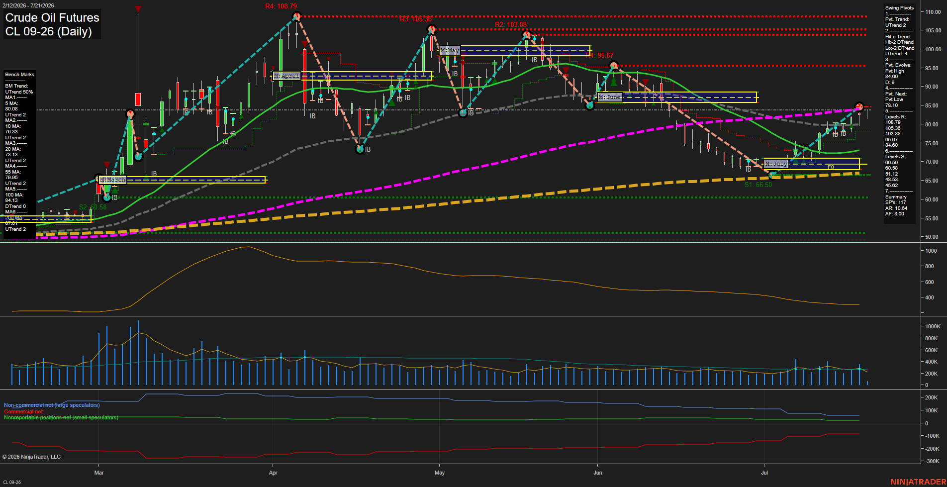 CL Daily Chart Analysis: 2026-07-21 CT CL Daily Chart Analysis: 2026-07-21 CT