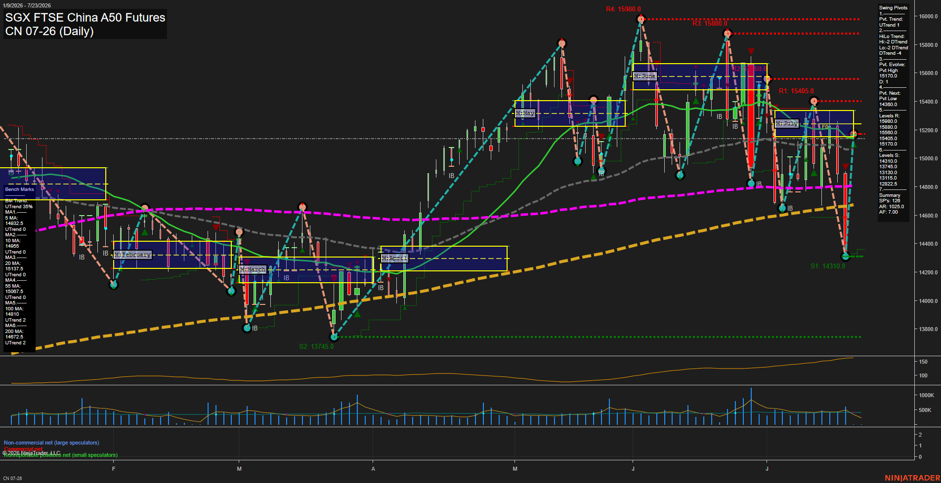 CN SGX FTSE China A50 Futures Daily Chart Analysis: 2026-Jul-21 07:02 CT