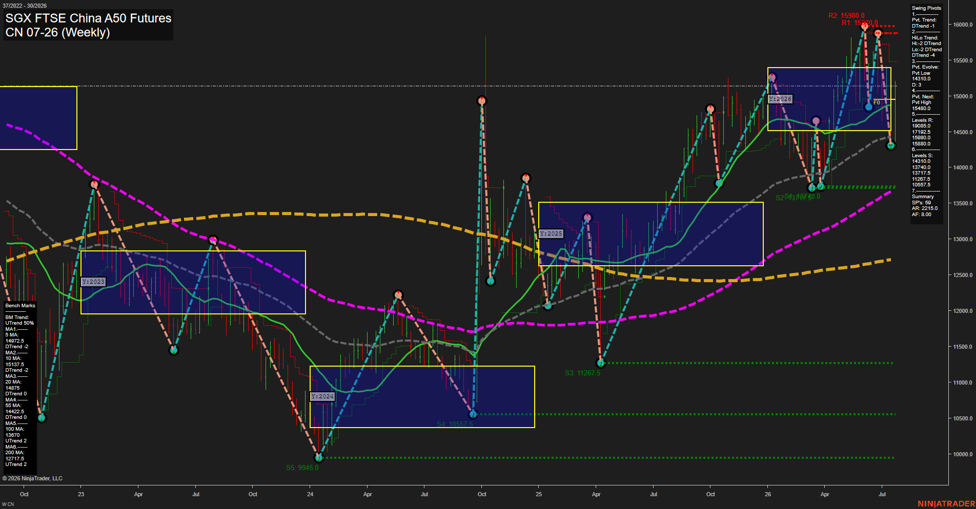 CN SGX FTSE China A50 Futures Weekly Chart Analysis: 2026-Jul-21 07:02 CT