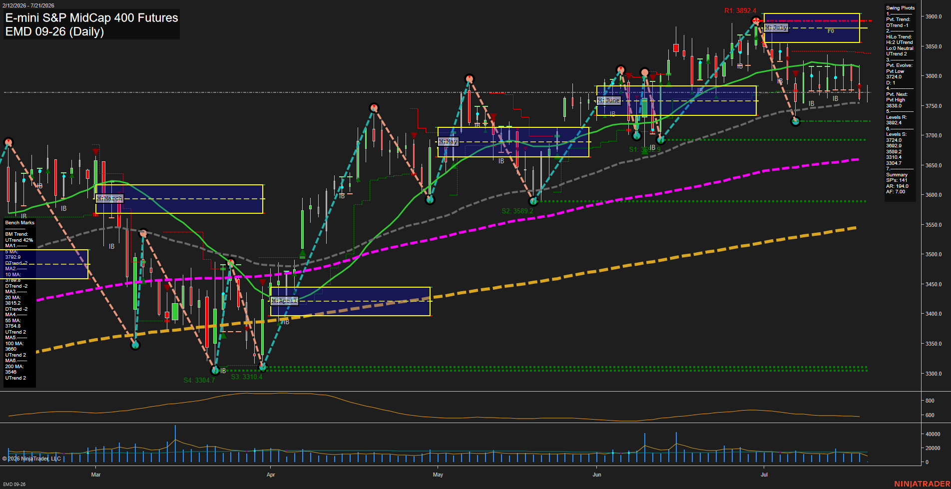 EMD E-mini S&P MidCap 400 Futures Daily Chart Analysis: 2026-Jul-21 07:02 CT