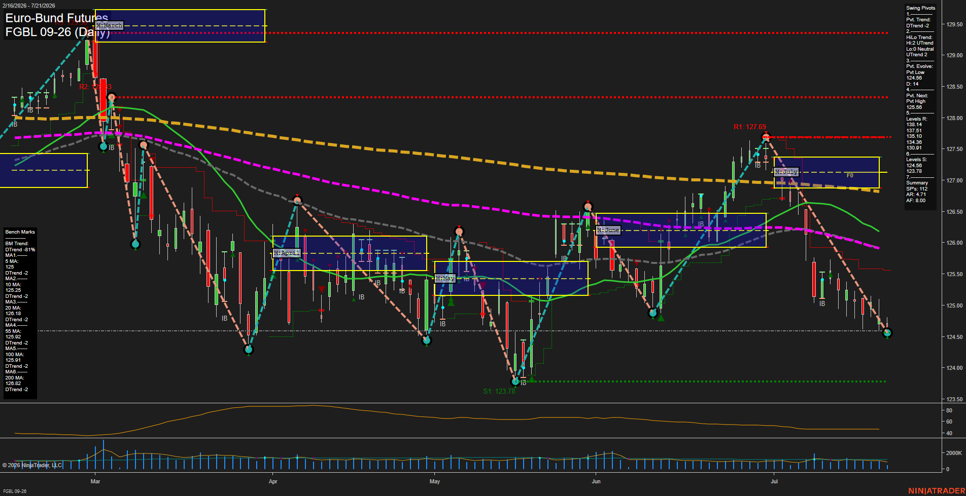 FGBL Euro-Bund Futures Daily Chart Analysis: 2026-Jul-21 07:04 CT