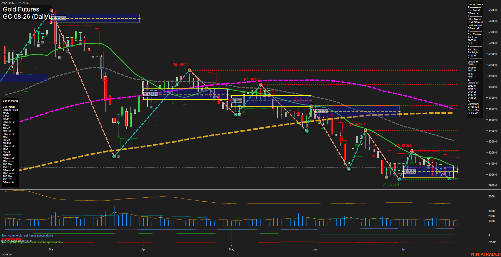 GC Daily Chart Analysis: 2026-07-21 CT GC Daily Chart Analysis: 2026-07-21 CT