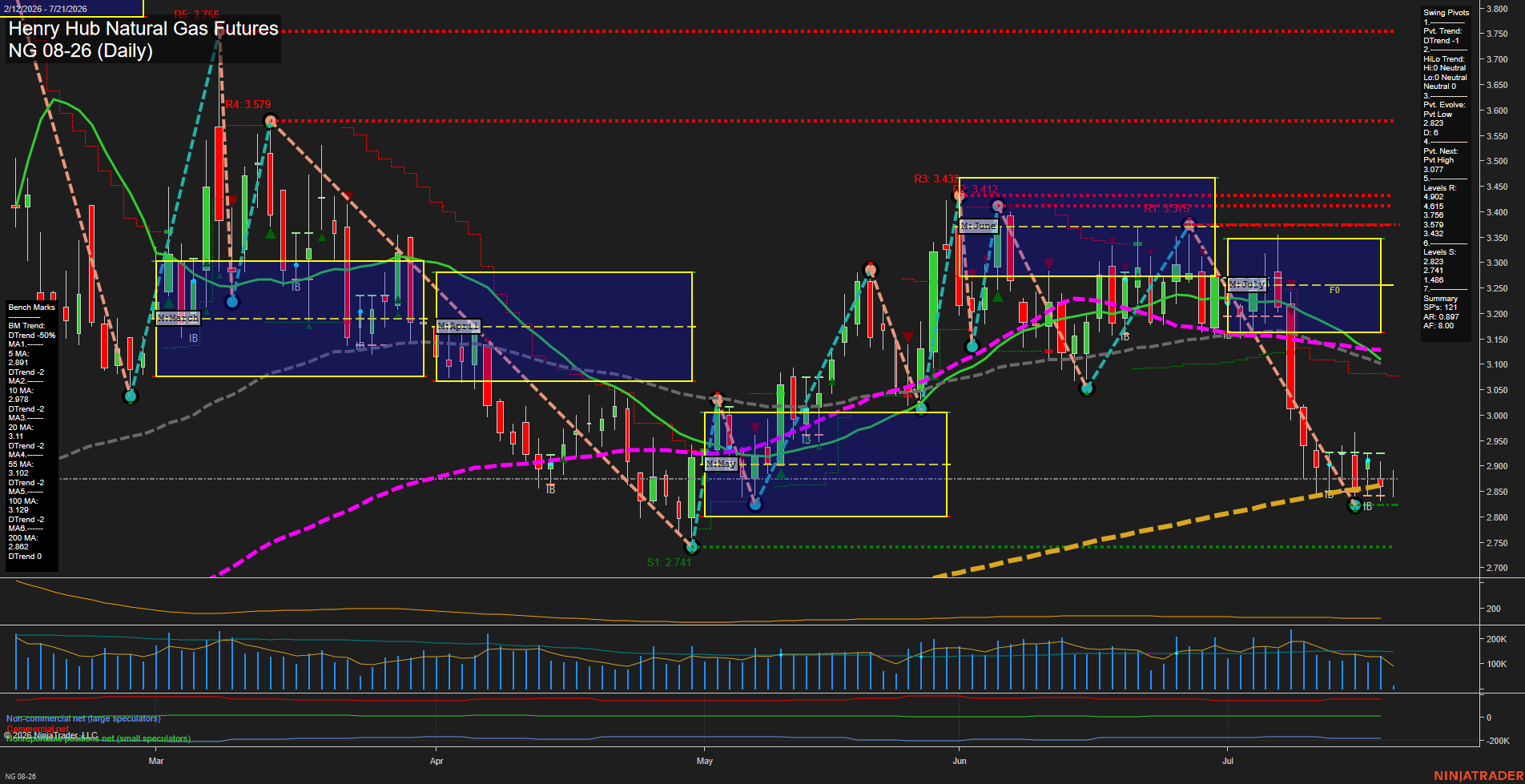 NG Henry Hub Natural Gas Futures Daily Chart Analysis: 2026-Jul-21 07:05 CT