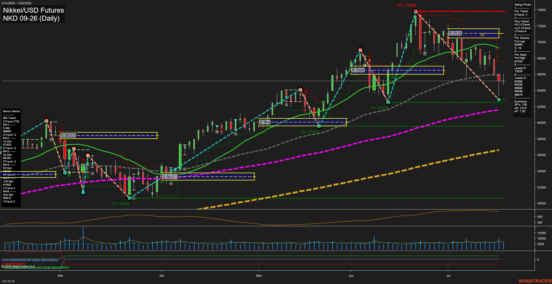 NKD Nikkei/USD Futures Daily Chart Analysis: 2026-Jul-21 07:05 CT