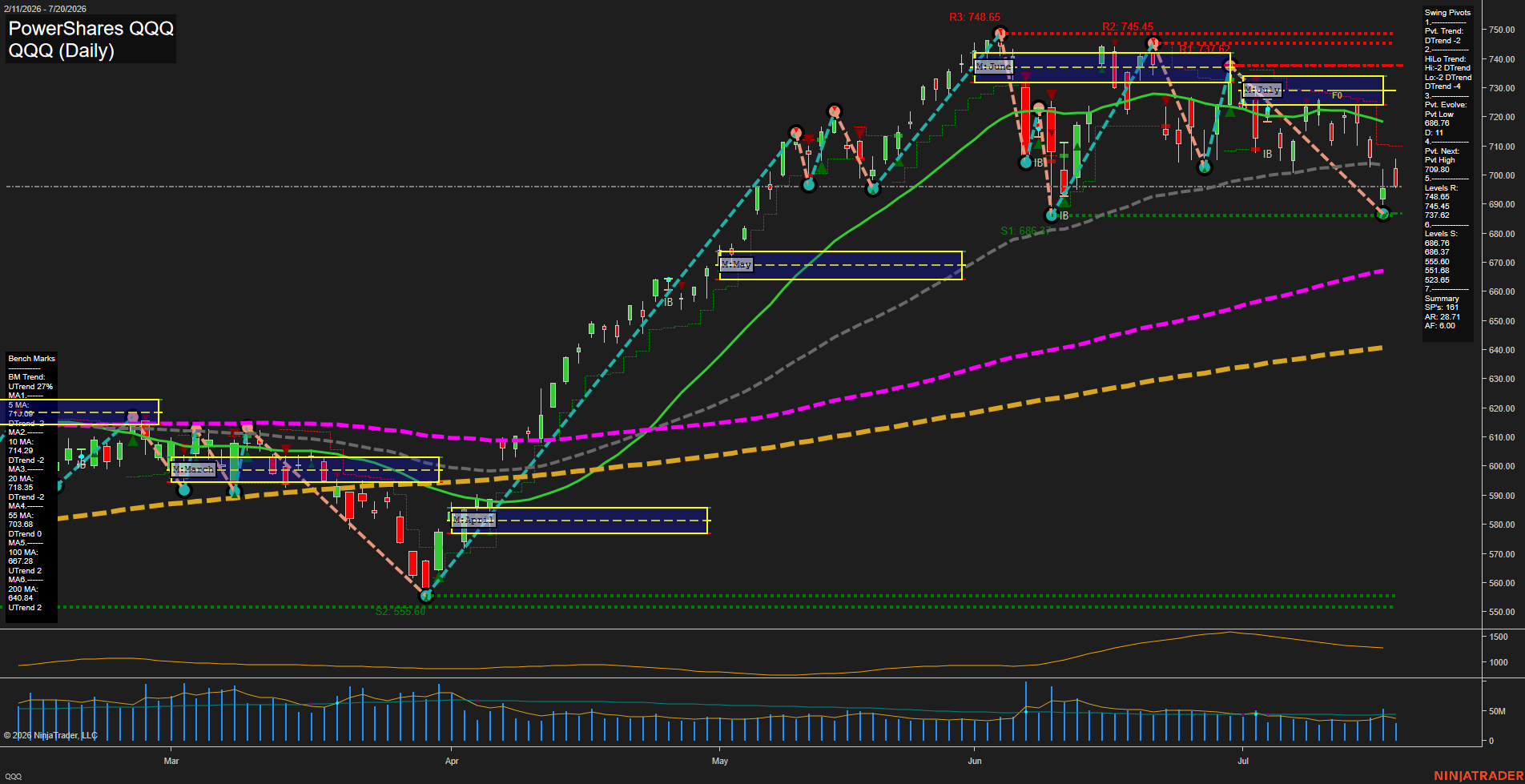 QQQ PowerShares QQQ Daily Chart Analysis: 2026-Jul-21 07:06 CT