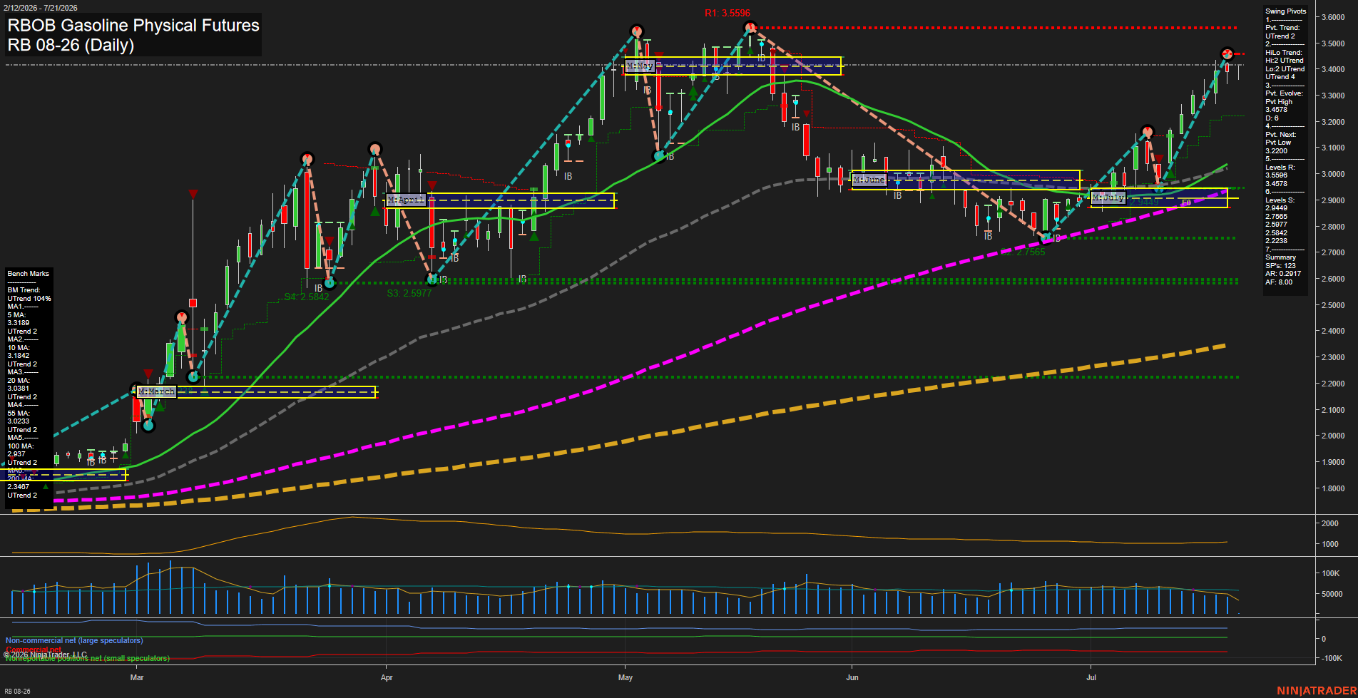 RB RBOB Gasoline Physical Futures Daily Chart Analysis: 2026-Jul-21 07:06 CT