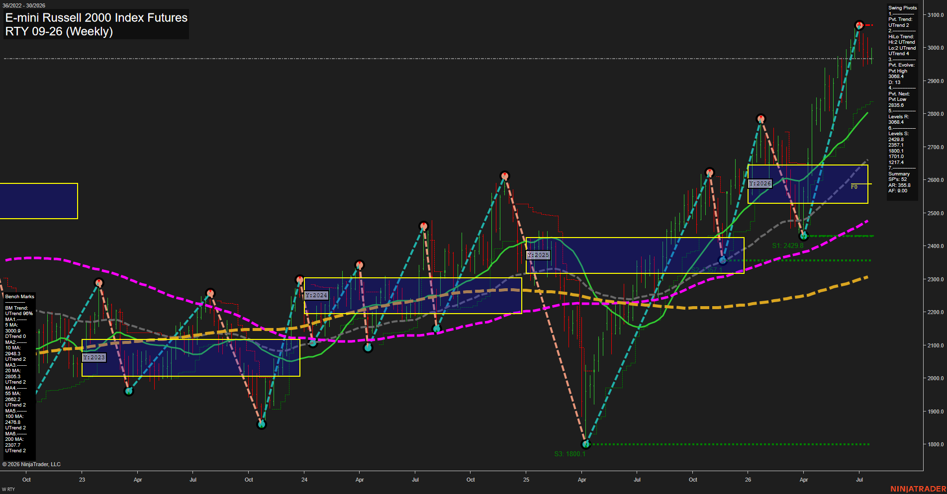 RTY E-mini Russell 2000 Index Futures Weekly Chart Analysis: 2026-Jul-21 07:07 CT