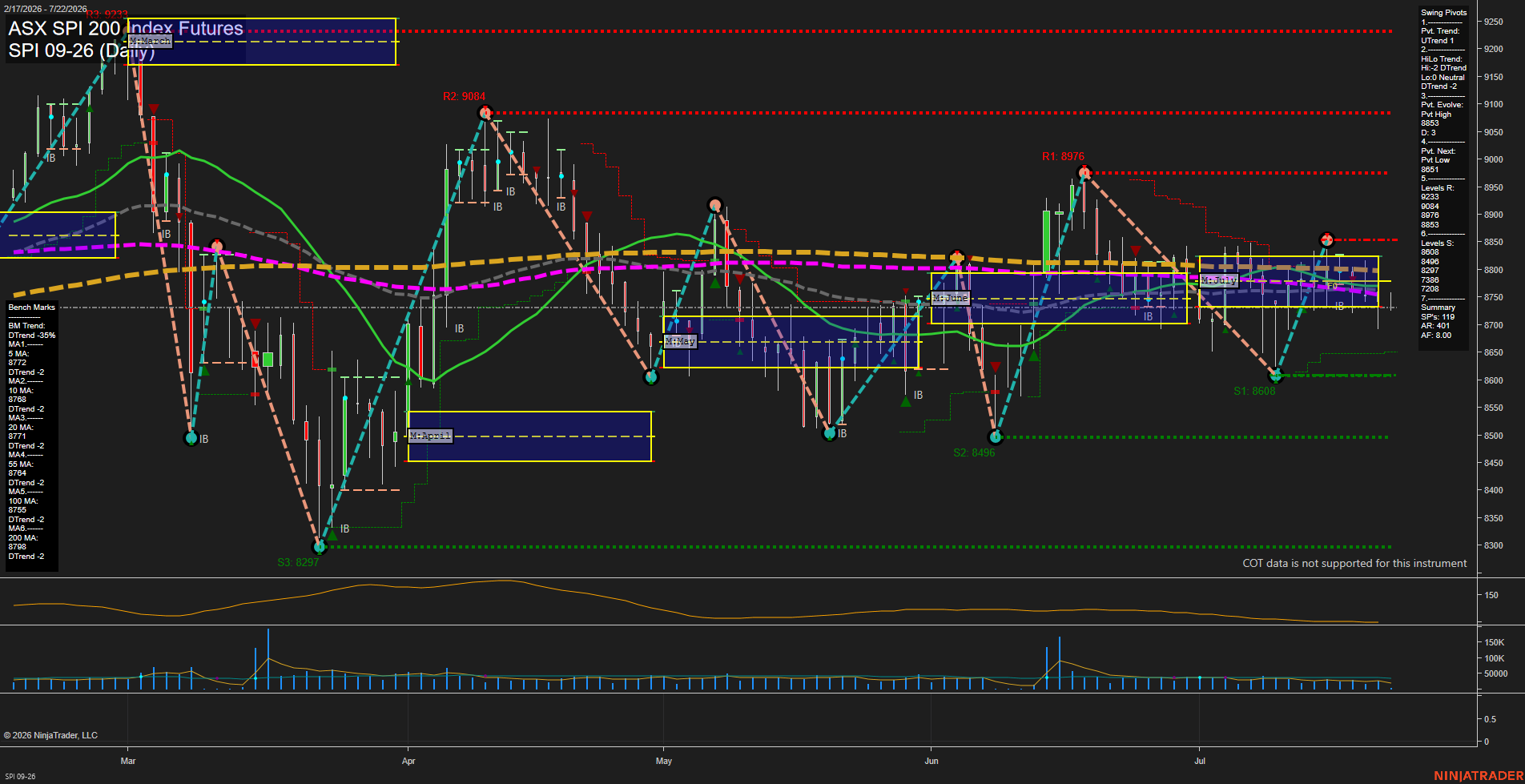 SPI ASX SPI 200 Index Futures Daily Chart Analysis: 2026-Jul-21 07:07 CT