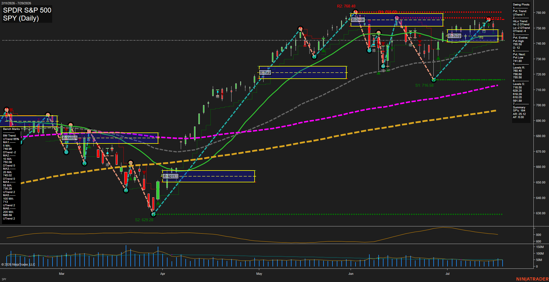 SPY SPDR S&P 500 Daily Chart Analysis: 2026-Jul-21 07:08 CT
