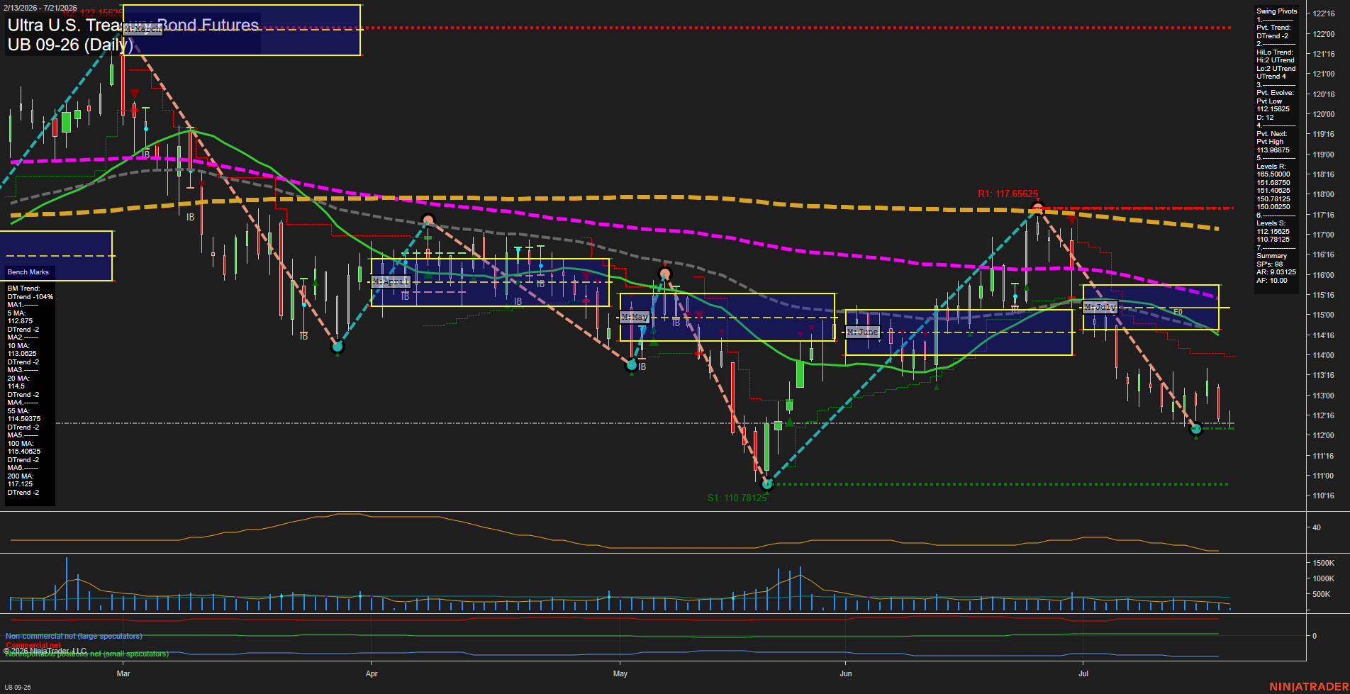 UB Ultra U.S. Treasury Bond Futures Daily Chart Analysis: 2026-Jul-21 07:08 CT