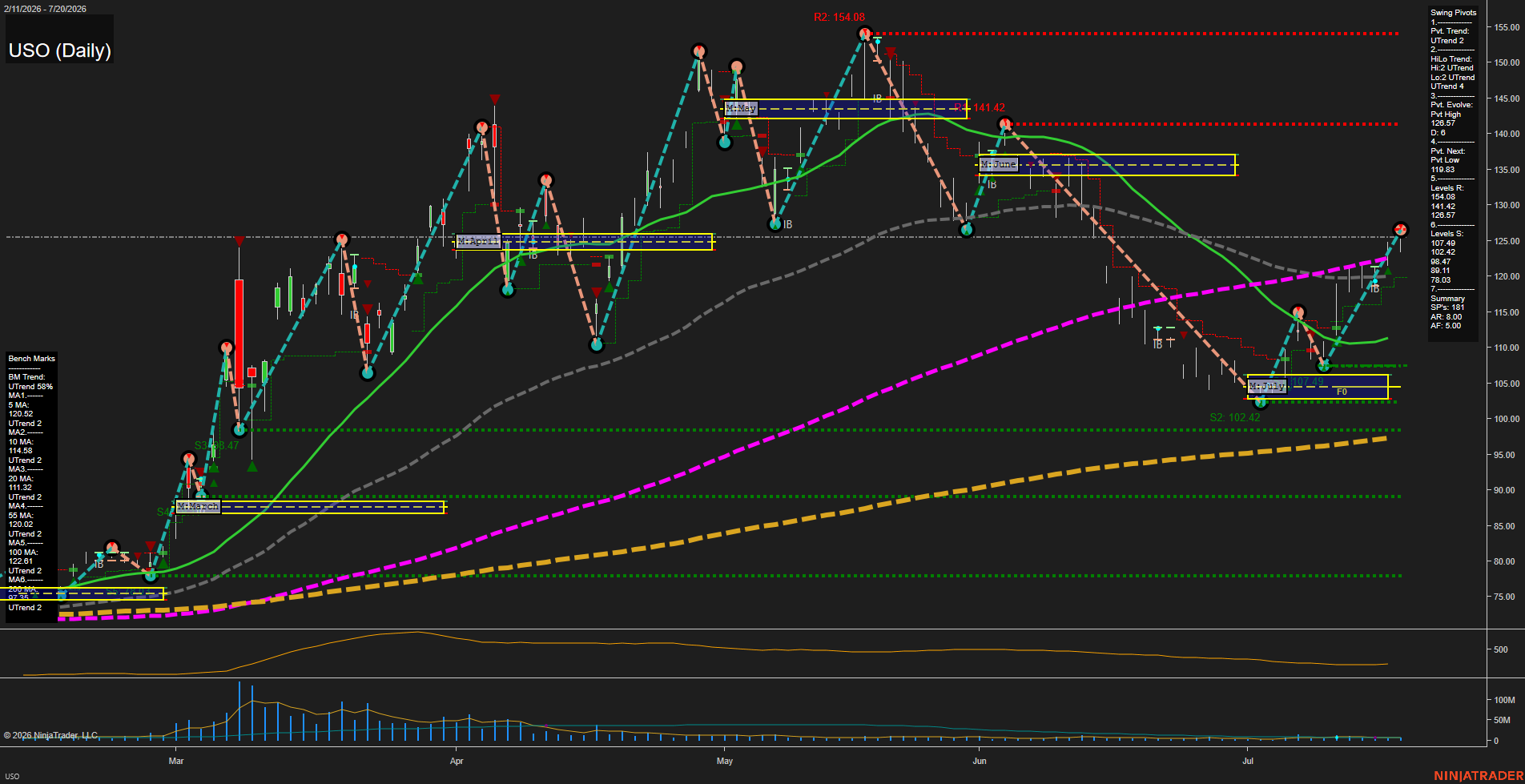 USO United States Oil Fund LP Daily Chart Analysis: 2026-Jul-21 07:08 CT