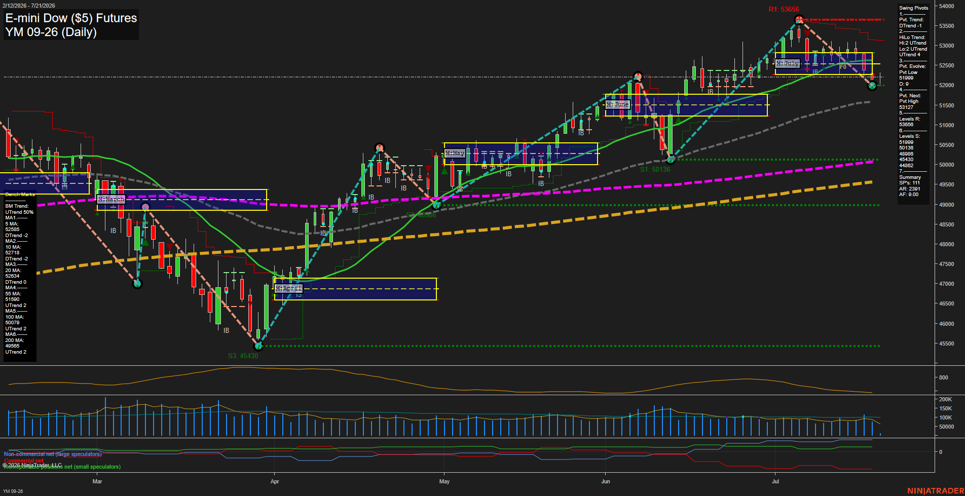 YM E-mini Dow ($5) Futures Daily Chart Analysis: 2026-Jul-21 07:09 CT