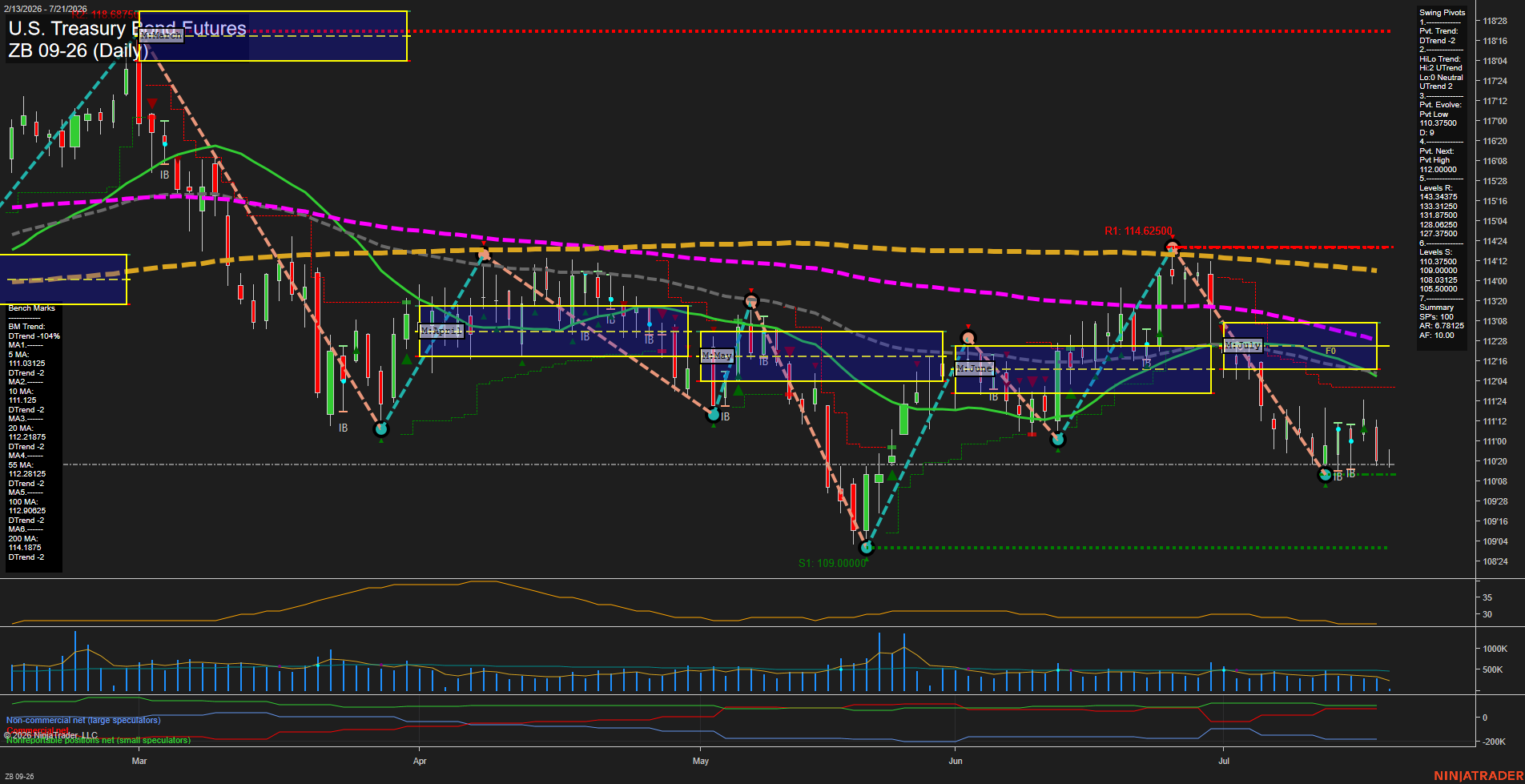 ZB U.S. Treasury Bond Futures Daily Chart Analysis: 2026-Jul-21 07:09 CT