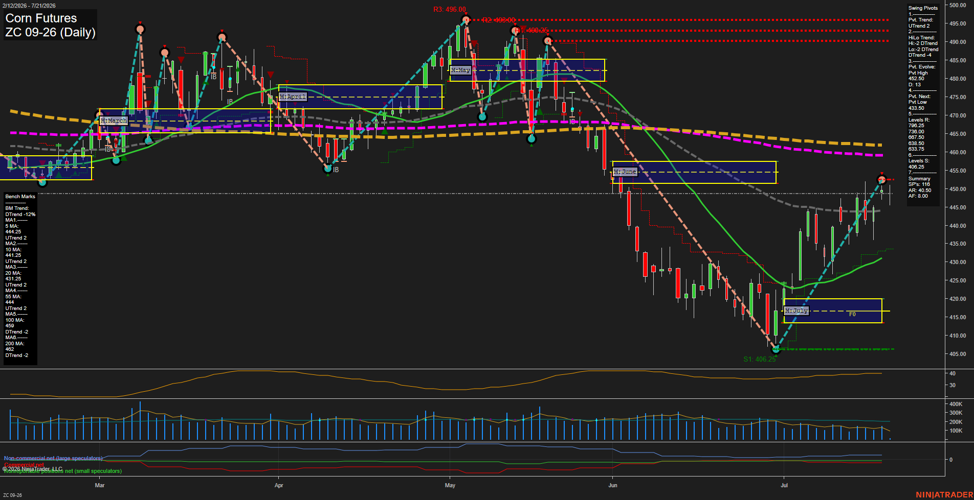 ZC Corn Futures Daily Chart Analysis: 2026-Jul-21 07:10 CT