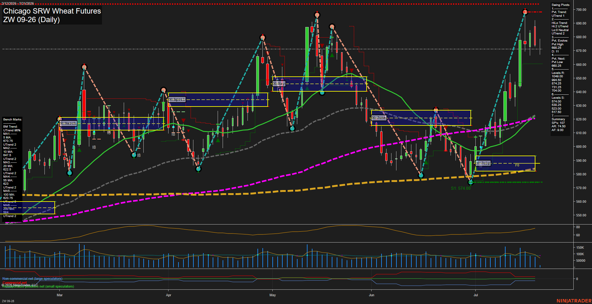 ZW Chicago SRW Wheat Futures Daily Chart Analysis: 2026-Jul-21 07:10 CT