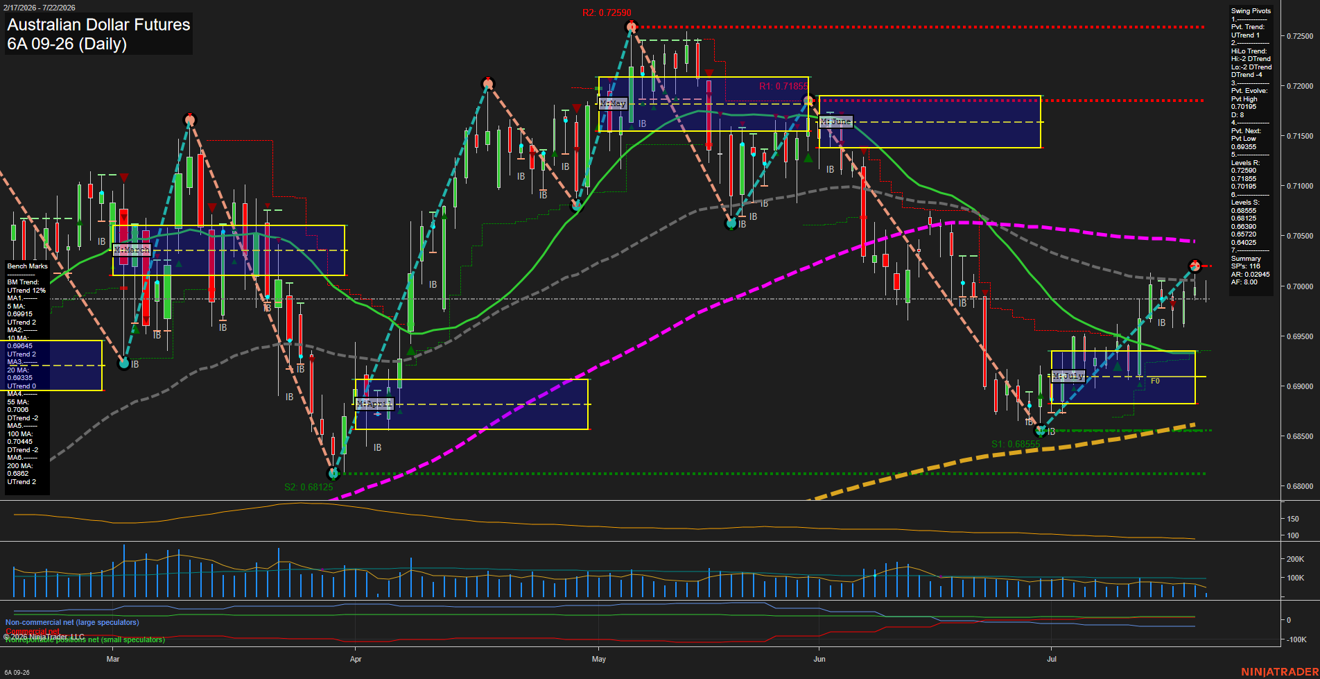 6A Australian Dollar Futures Daily Chart Analysis: 2026-Jul-22 07:00 CT